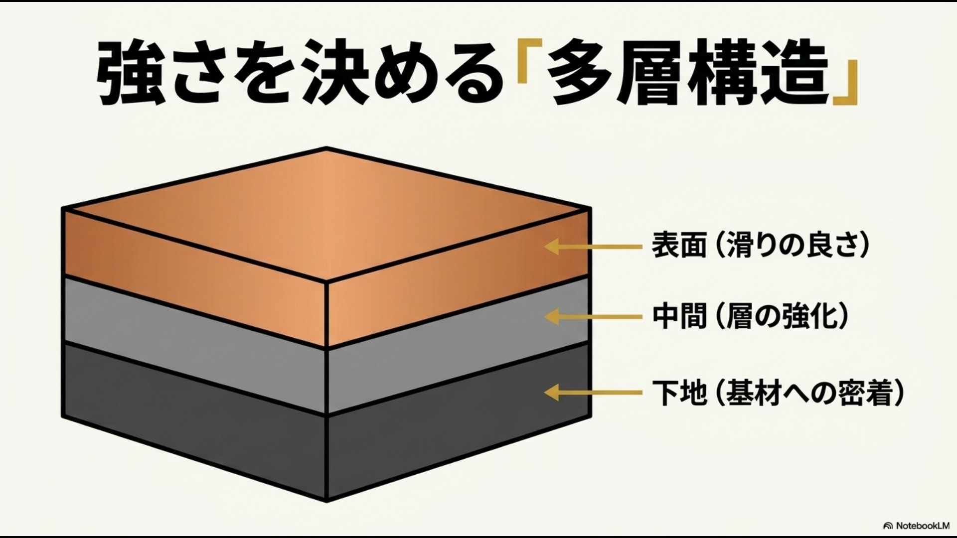 シルクウェアのコーティングが下地、中間、表面の多層構造で形成されていることを示す図解スライド