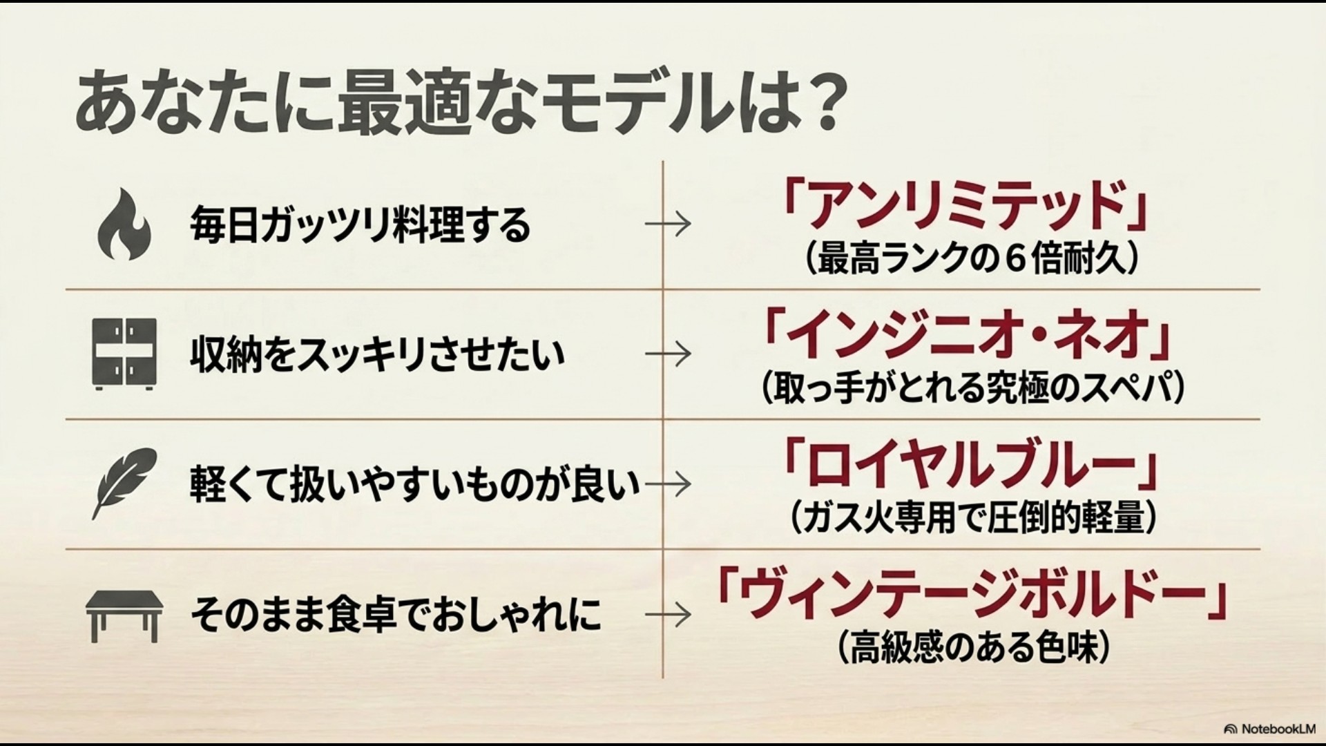 「あなたに最適なモデルは?毎日ガッツリならアンリミテッド、収納スッキリならインジニオ・ネオ、軽さ重視ならロイヤルブルー、おしゃれに食卓へならヴィンテージボルドー」と書かれた、選び方のロードマップ風スライド。