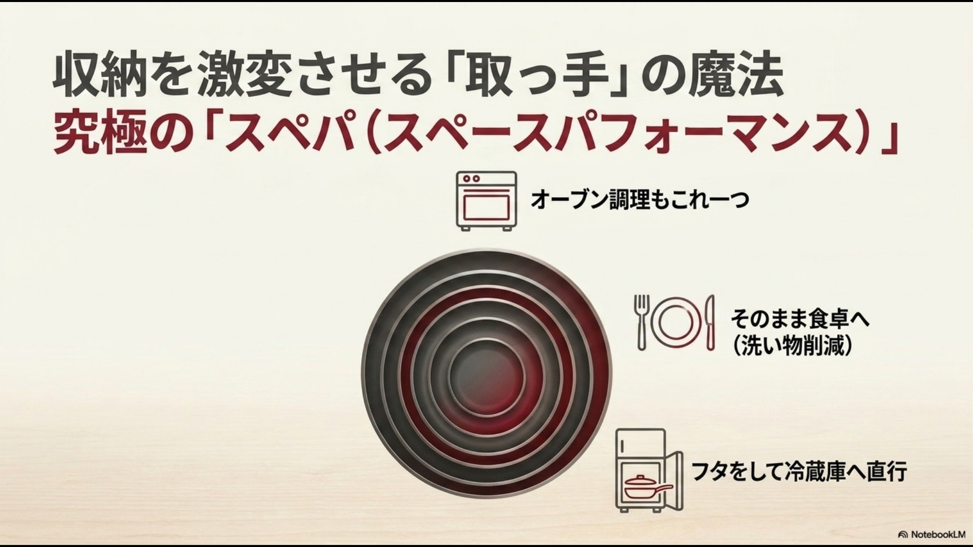 「収納を激変させる『取っ手』の魔法。究極の『スペパ(スペースパフォーマンス)』。オーブン調理もこれ一つ、そのまま食卓へ、フタをして冷蔵庫へ直行」と書かれた、重ねて収納された鍋や取っ手のイラスト。
