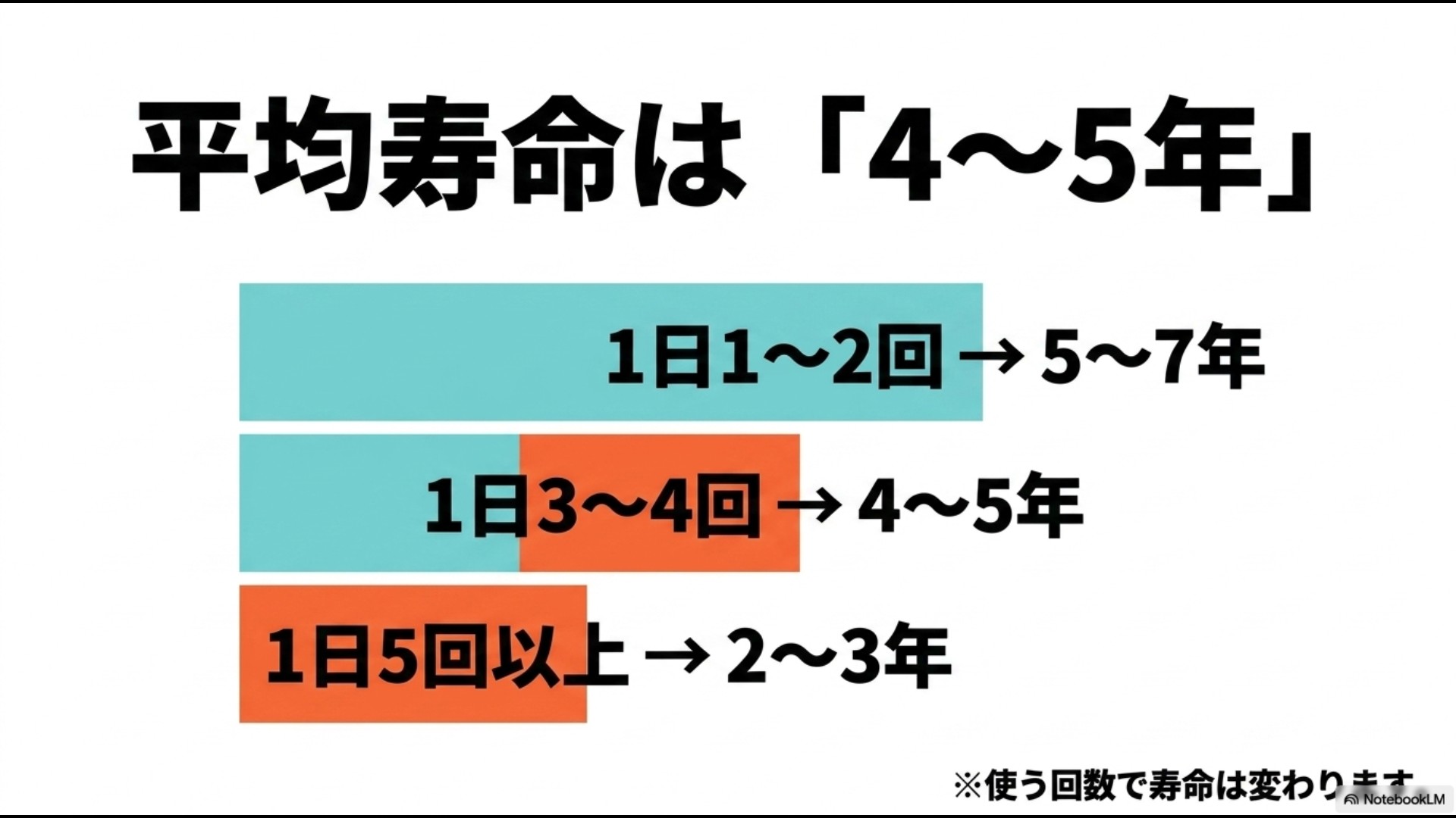 平均寿命は「4〜5年」。1日1〜2回なら5〜7年、3〜4回なら4〜5年、5回以上なら2〜3年と、使う回数で寿命が変わることを示すスライド資料