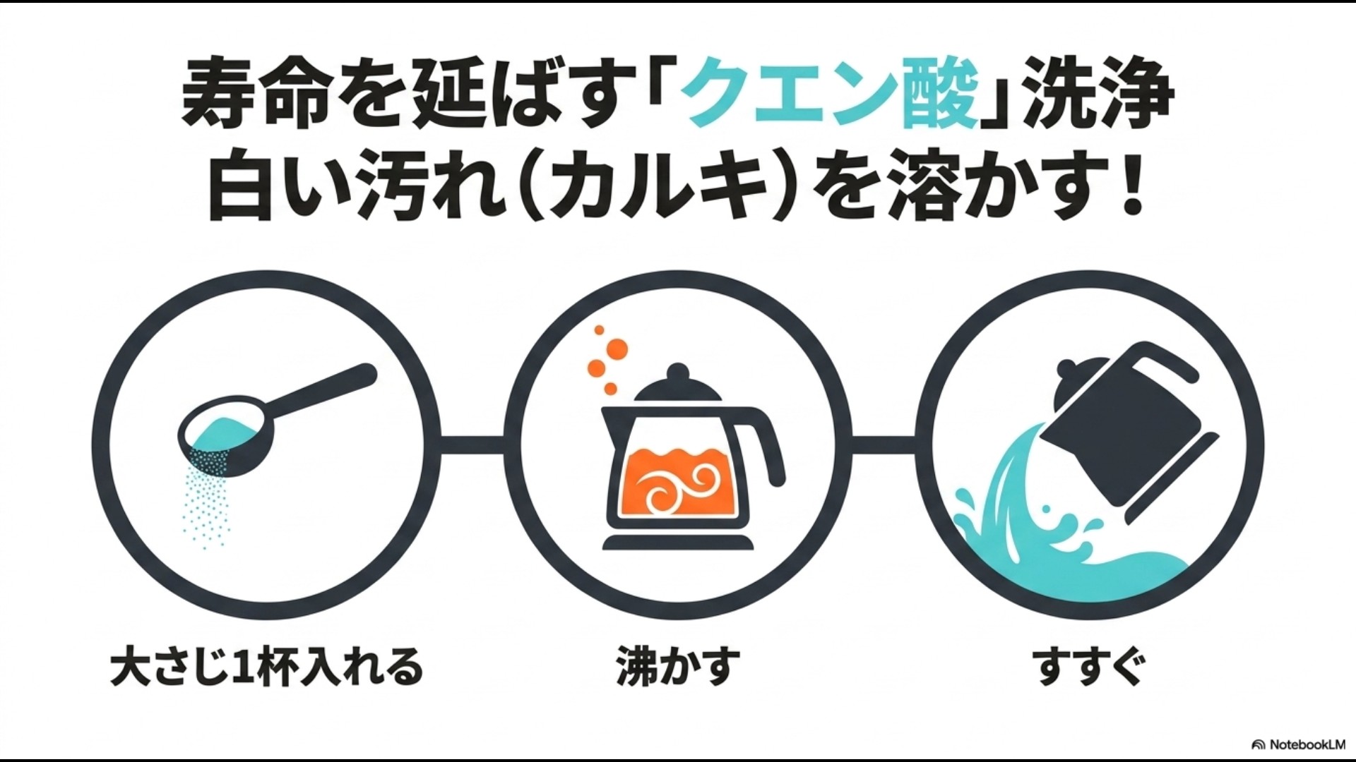 寿命を延ばす「クエン酸」洗浄。白い汚れ(カルキ)を溶かす!大さじ1杯入れる、沸かす、すすぐ、という3ステップの手順が書かれたスライド資料