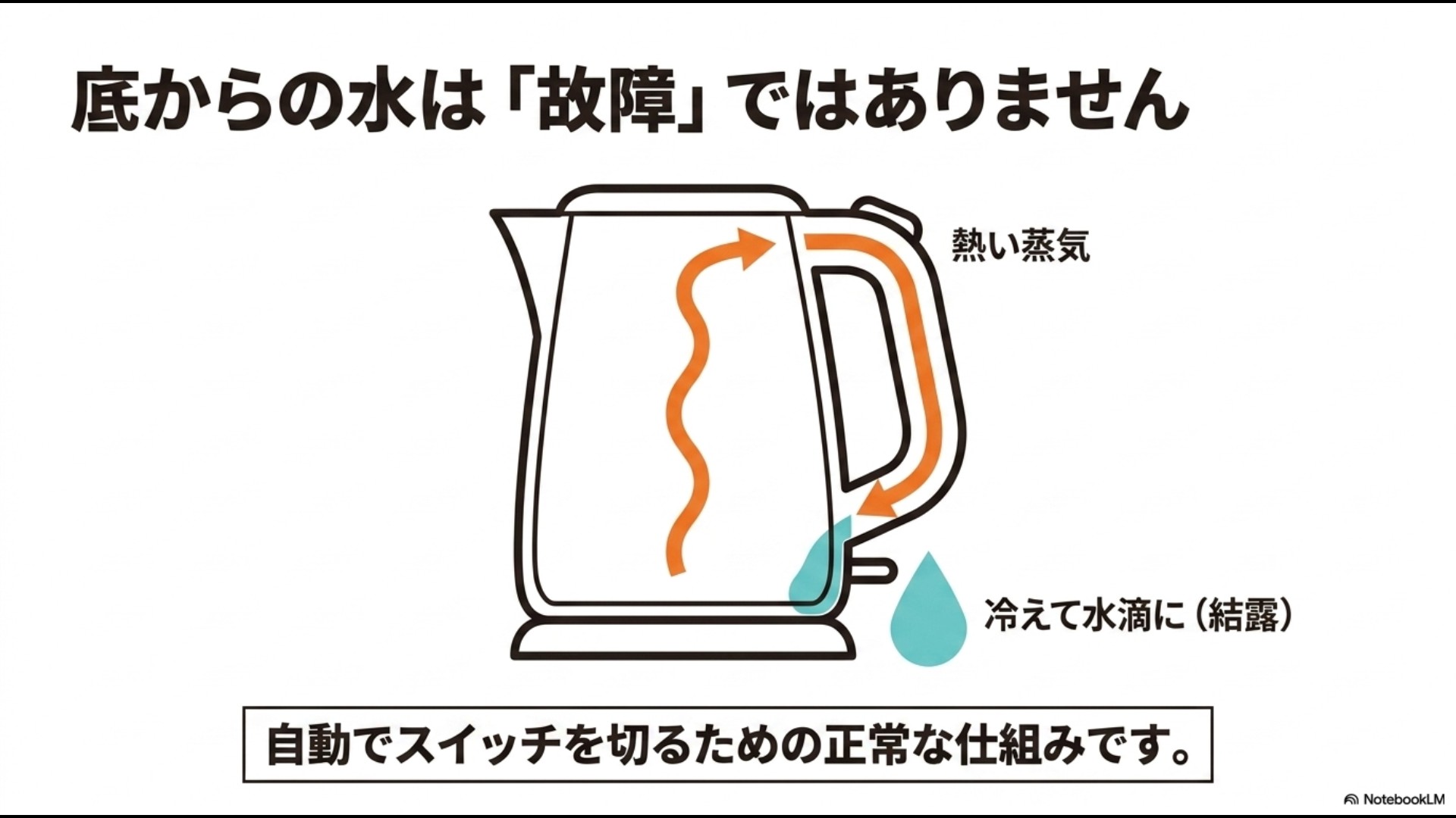 底からの水は「故障」ではありません。熱い蒸気が冷えて水滴(結露)になる、自動でスイッチを切るための正常な仕組みです、と構造イラストで説明するスライド資料