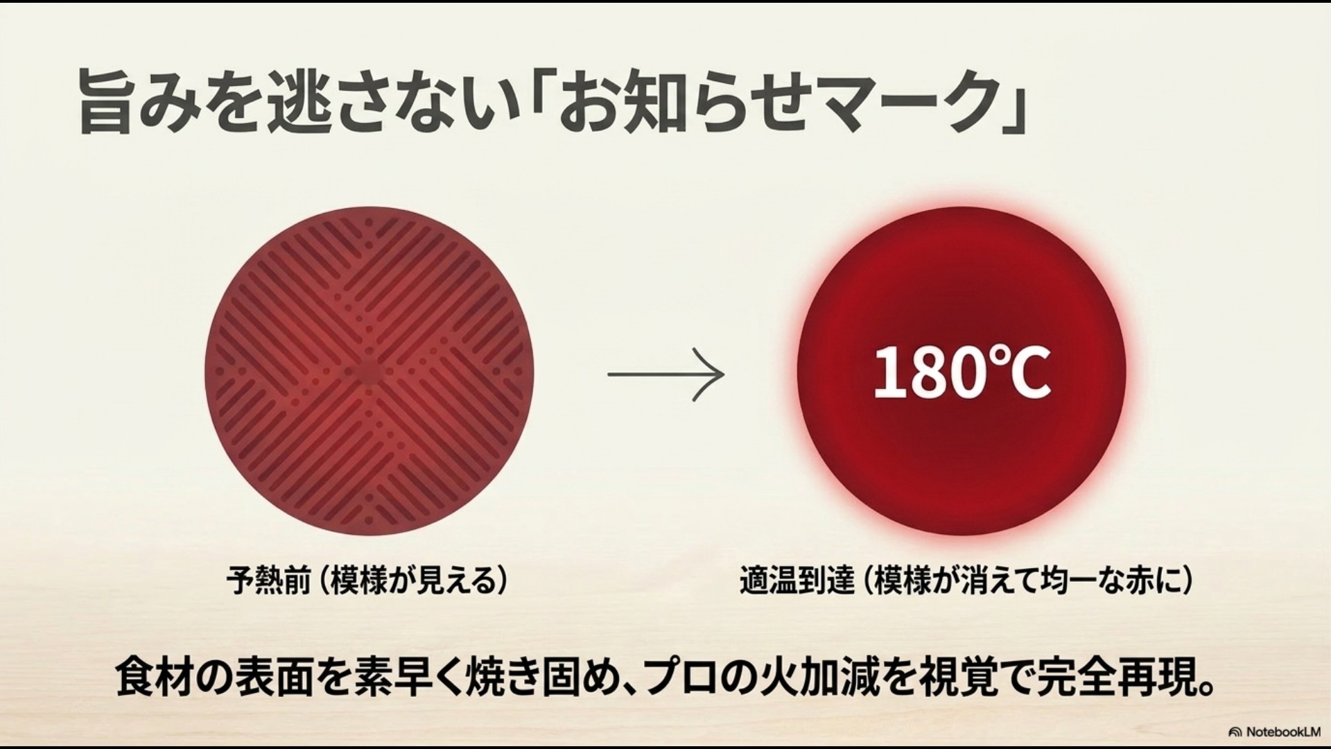赤いお知らせマークのイラスト。「旨みを逃さない『お知らせマーク』。180℃。予熱前(模様が見える)から、適温到達(模様が消えて均一な赤に)。食材の表面を素早く焼き固め、プロの火加減を視覚で完全再現」という解説。