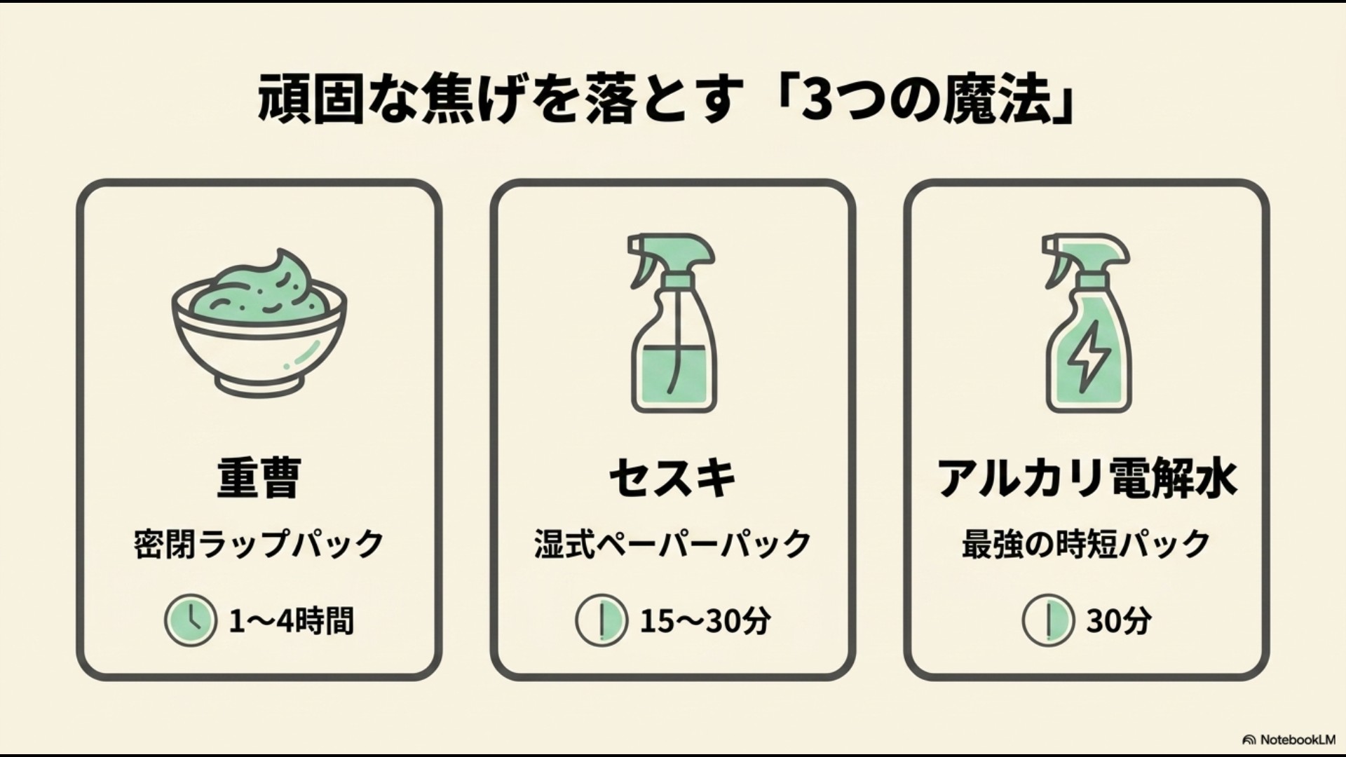 ペーストが入ったボウルのイラスト。「頑固な焦げを落とす『3つの魔法』」として、重曹(密閉ラップパック:1〜4時間)、セスキ(湿式ペーパーパック:15〜30分)、アルカリ電解水(最強の時短パック:30分)の3大クリーニング手法をまとめたスライド。