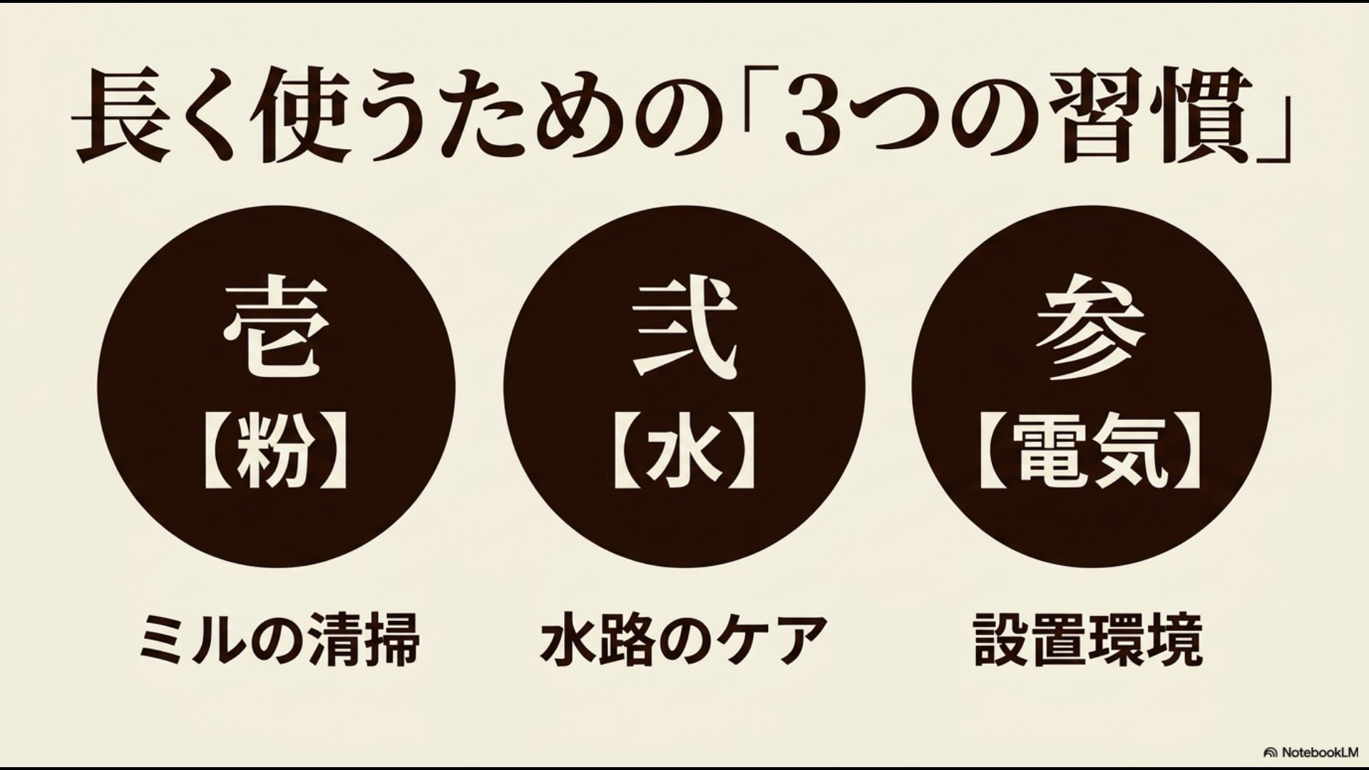ツインバードのコーヒーメーカーを長持ちさせるためのポイントとして、ミルの清掃(粉)、水路のケア(水)、設置環境(電気)の3つの習慣を挙げたスライド。