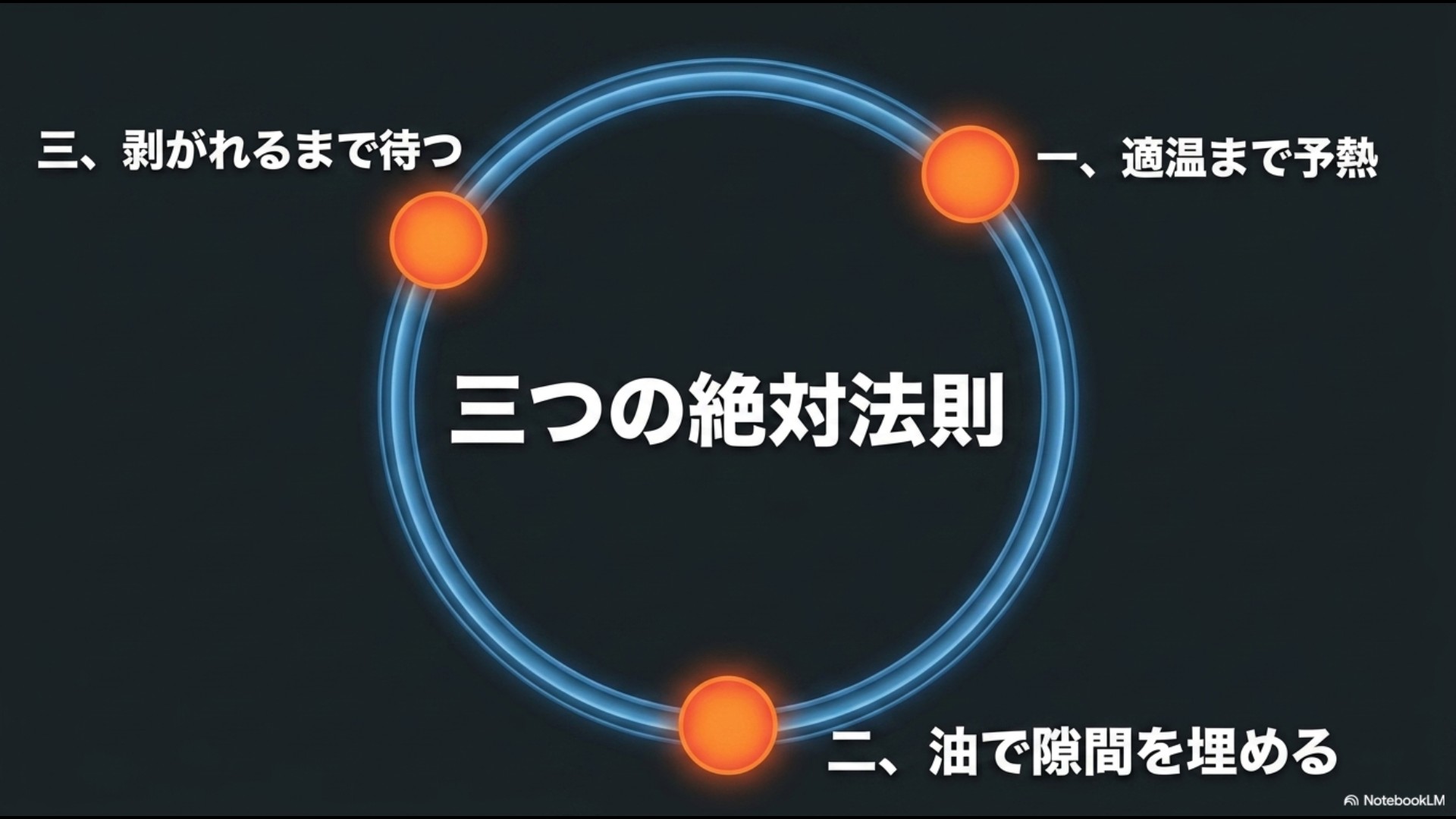一、適温まで予熱、二、油で隙間を埋める、三、剥がれるまで待つ、という三つの絶対法則をまとめたスライド