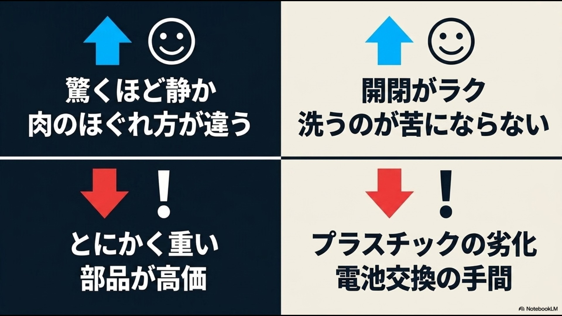 フィスラーの「静か・肉がほぐれる・重い・部品高価」という口コミと、ティファールの「開閉が楽・洗うのが苦でない・プラスチック劣化・電池交換」というリアルな声をまとめたスライド