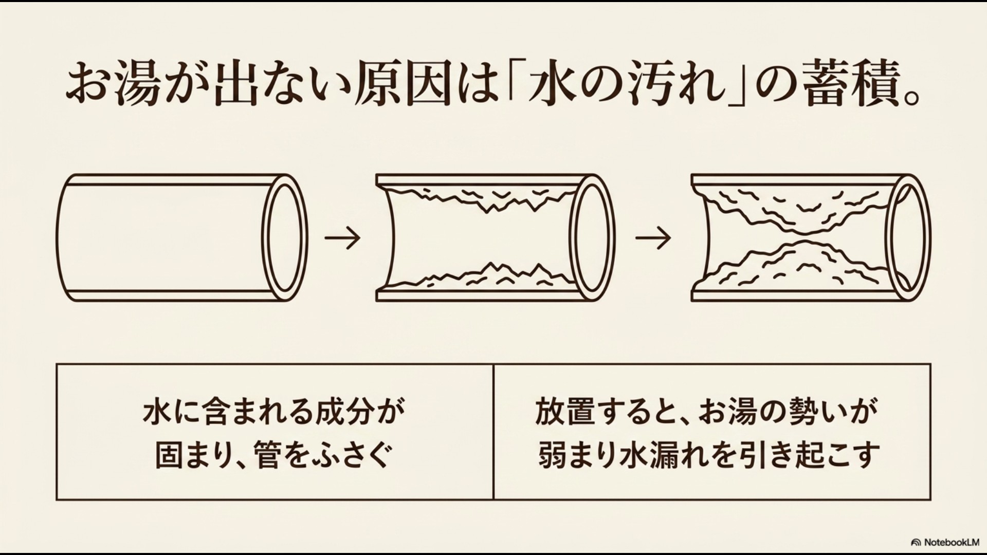 水に含まれるミネラル成分が固まって徐々に管を塞ぎ、お湯の勢いが弱まって水漏れを引き起こすメカニズムを表した3段階の管のイラスト。