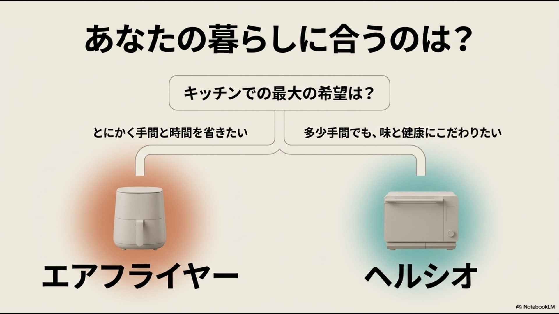 「キッチンでの最大の希望は?」という問いに対し、「とにかく手間と時間を省きたい=エアフライヤー」「多少手間でも、味と健康にこだわりたい=ヘルシオ」と選択肢を提示するスライド