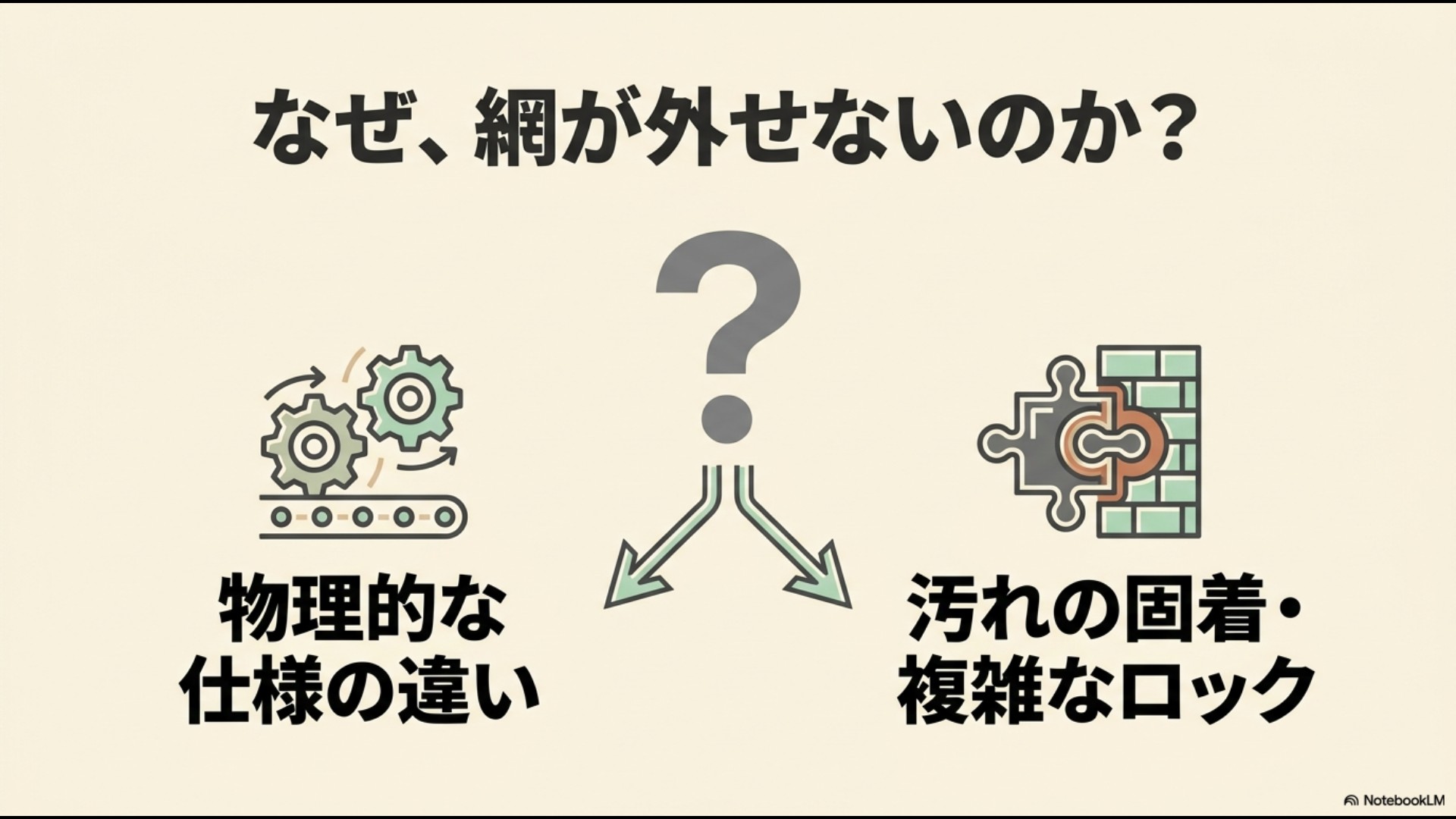 歯車やパズルのピースのイラストが描かれ、「なぜ、網が外せないのか?」という問いに対し、「物理的な仕様の違い」「汚れの固着・複雑なロック」という2つの主な要因を提示しているスライド。