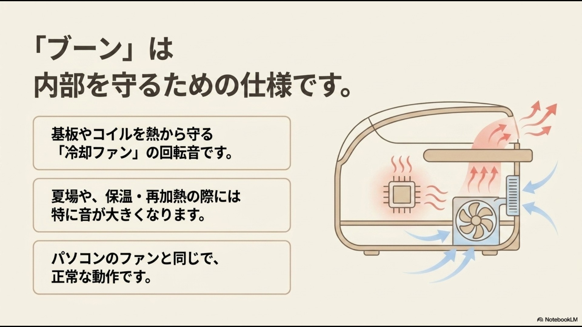 炊飯器の内部にある基板やコイルを熱から守るために冷却ファンが回り、「ブーン」という回転音が鳴る正常な仕組みをイラストで解説したスライド画像。
