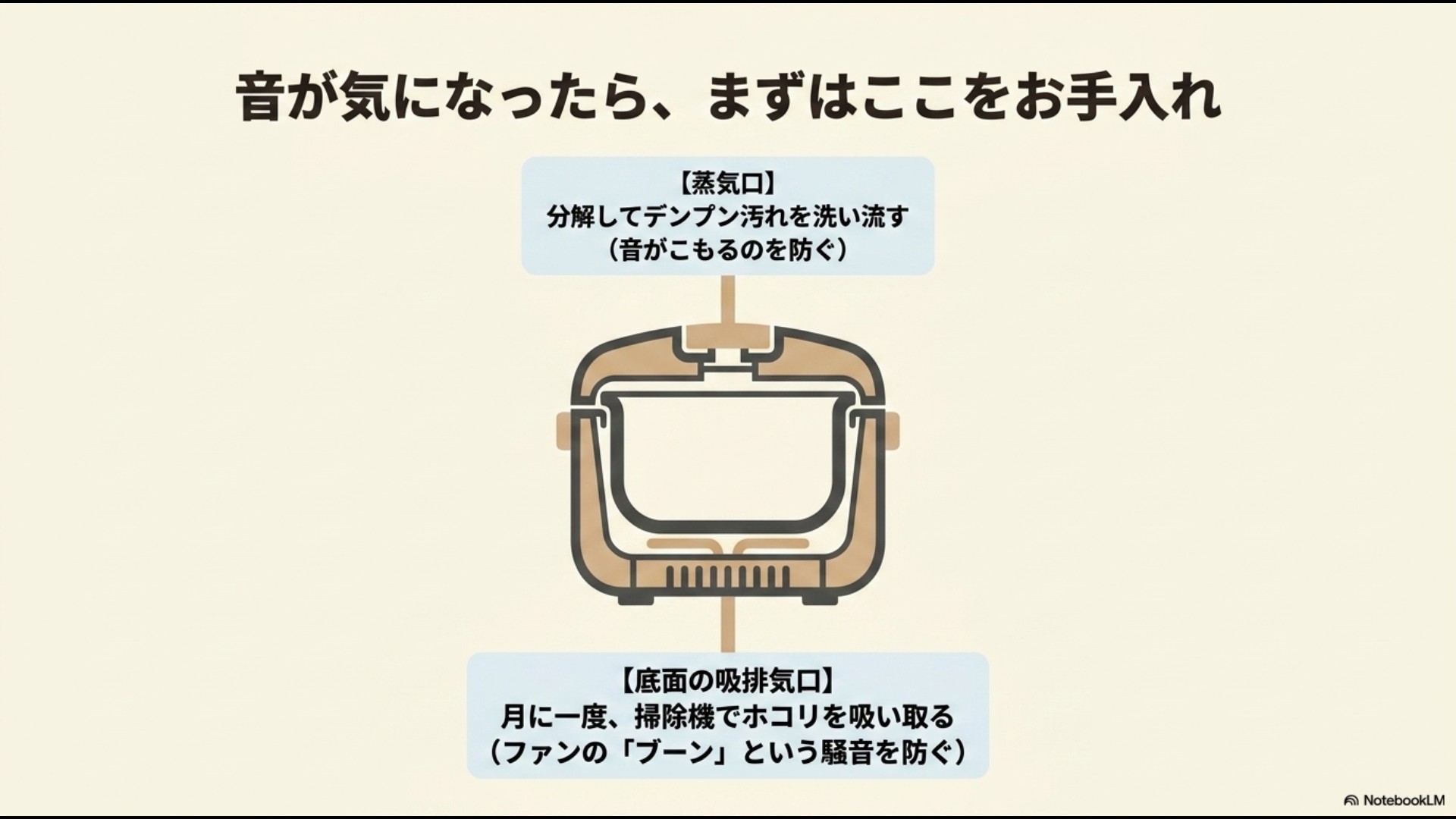 音が気になった際に行う「蒸気口のデンプン汚れ掃除」と「底面吸排気口のホコリ掃除」の2大ポイントを図解したスライド画像。