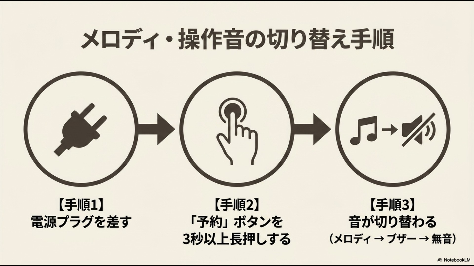 予約ボタンを3秒以上長押しして、メロディ、ブザー、無音(サイレント)に切り替える手順を分かりやすく図解したスライド画像。