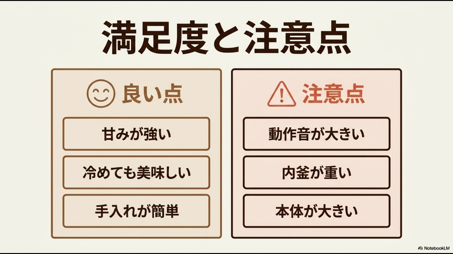 「満足度と注意点」として、良い点(甘みが強い、冷めても美味しい、手入れが簡単)と、注意点(動作音が大きい、内釜が重い、本体が大きい)をまとめたスライド。