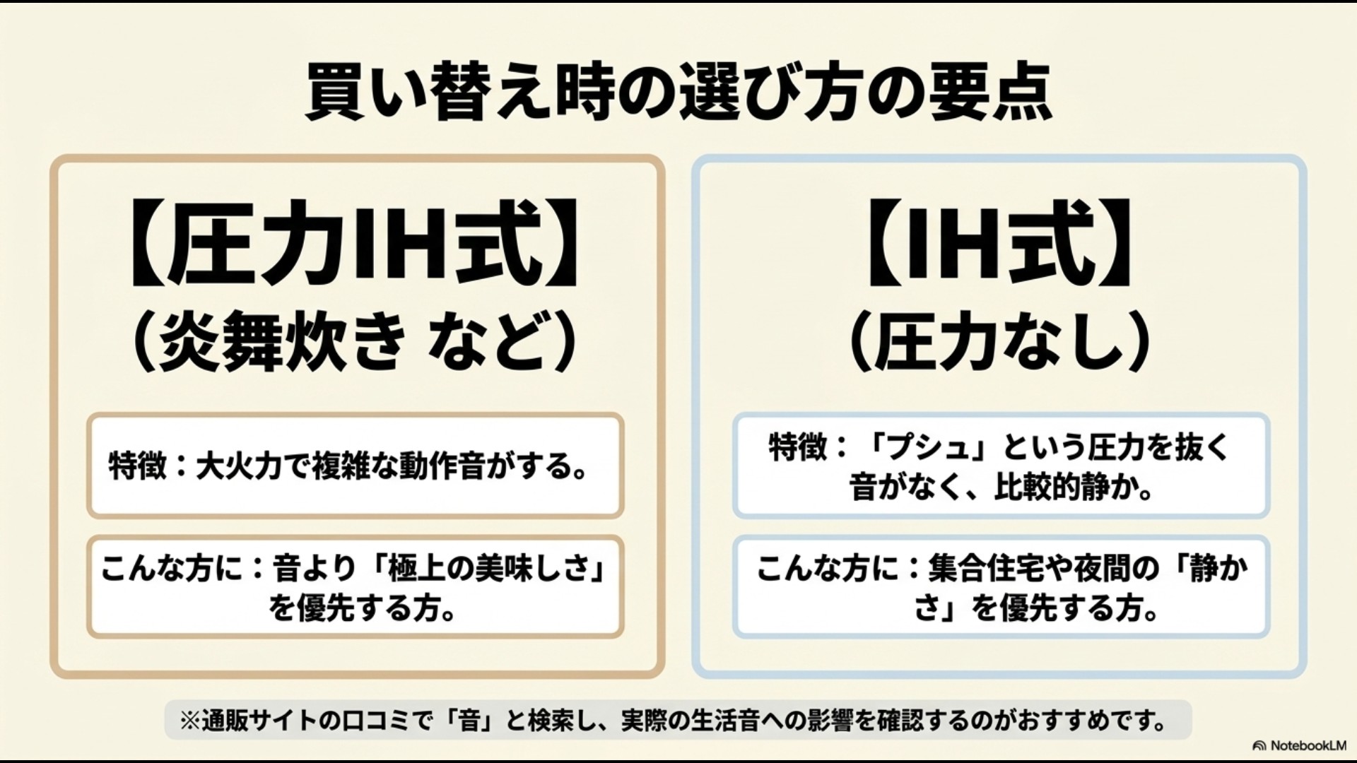 買い替え時に音を基準に選ぶポイントとして、美味しさ優先の圧力IH式と、静かさ優先の非圧力IH式の違いを整理した比較スライド画像。