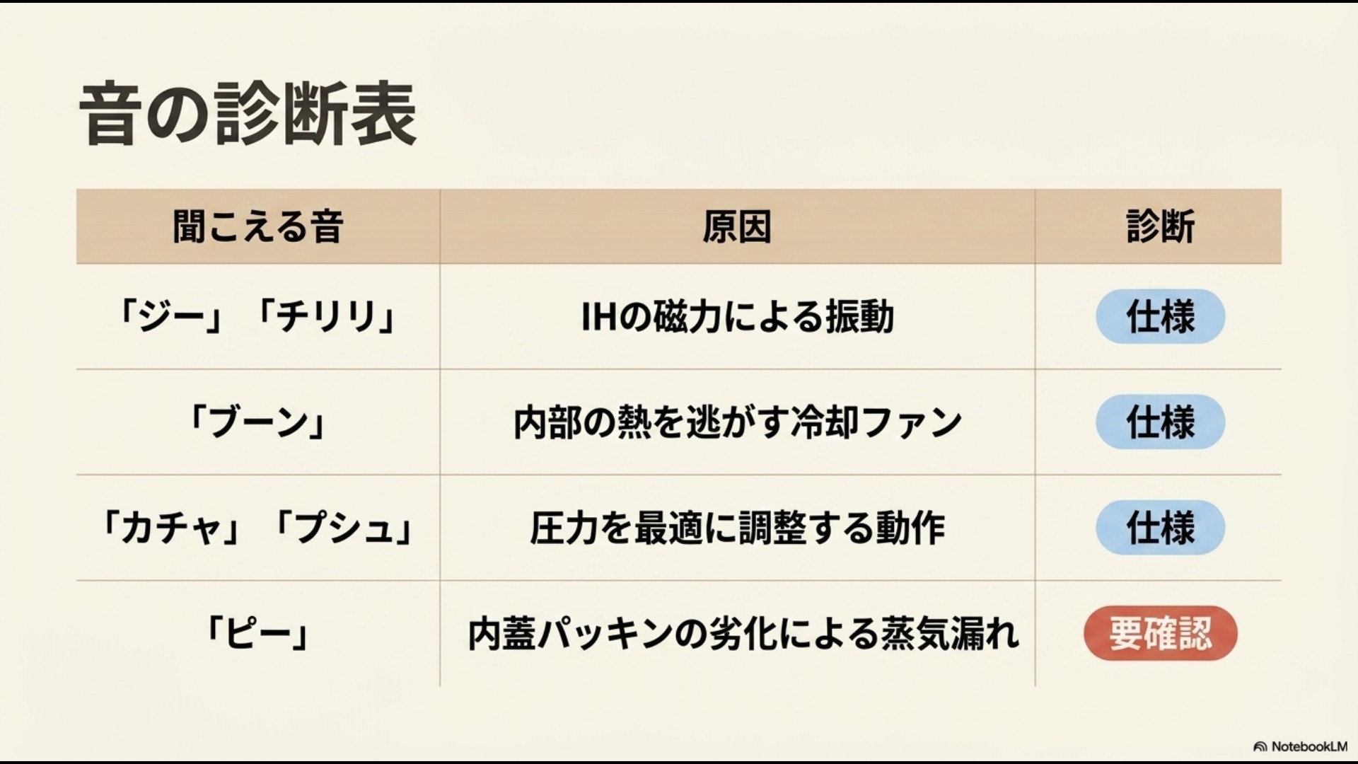炊飯器から聞こえる「ジー」「ブーン」「カチャ」「ピー」などの音の原因と、仕様か要確認(故障の可能性)かを示す診断表スライド画像。