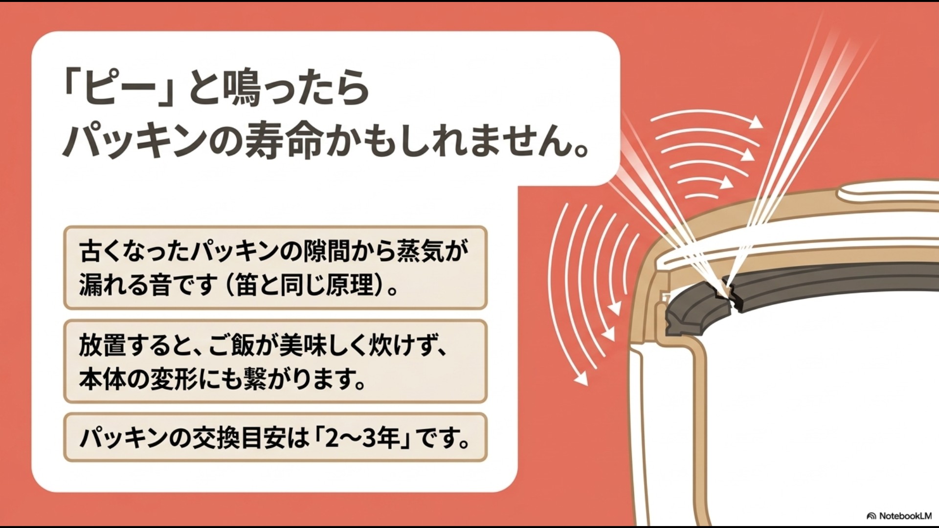 パッキン劣化による隙間から蒸気が漏れて「ピー」と笛のように鳴る原因と、寿命目安(2〜3年)および交換を推奨する解説スライド画像