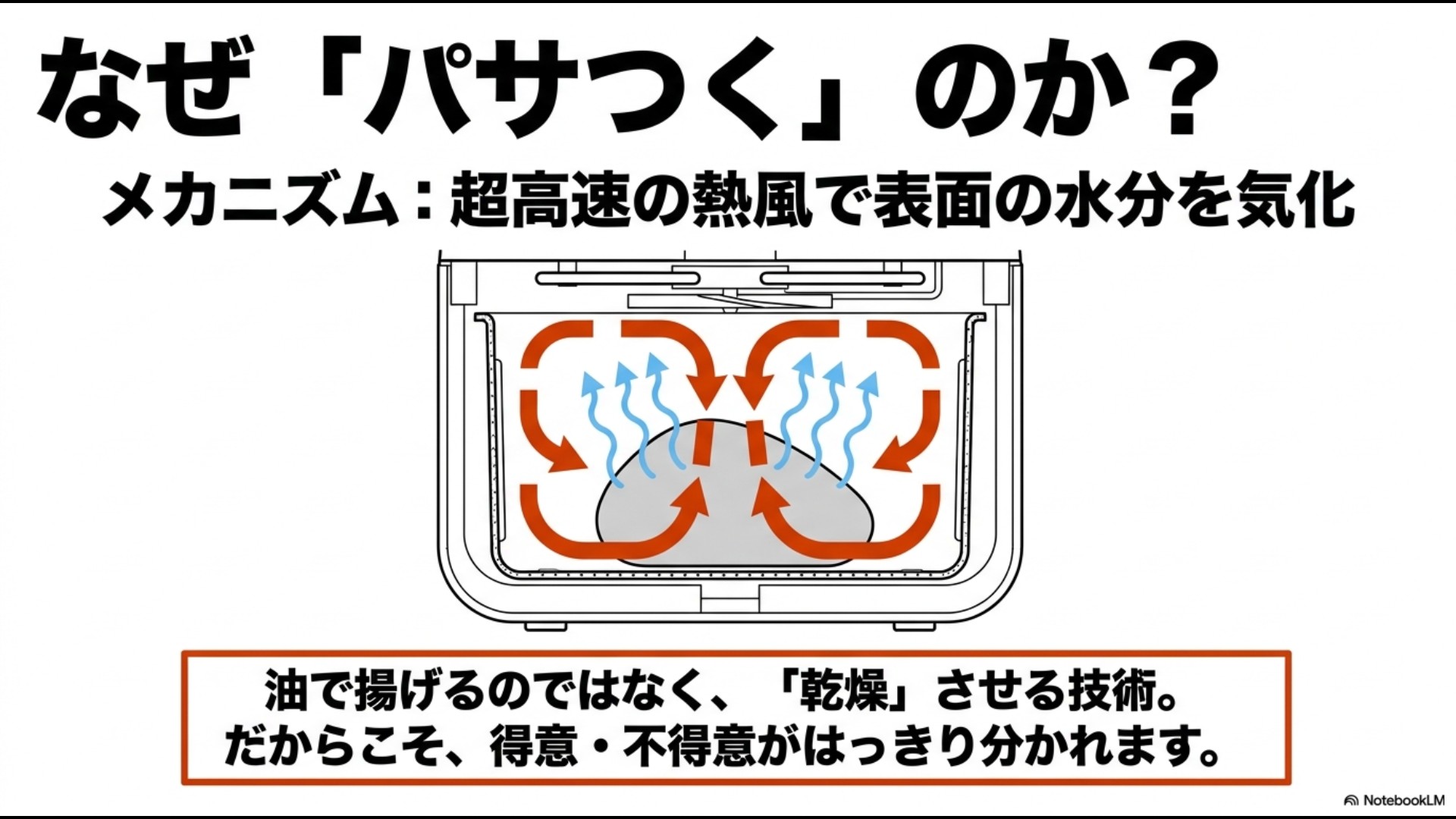 エアフライヤーの庫内で超高速の熱風が循環し、食材表面の水分を気化させて乾燥させる加熱メカニズムの仕組み図。
