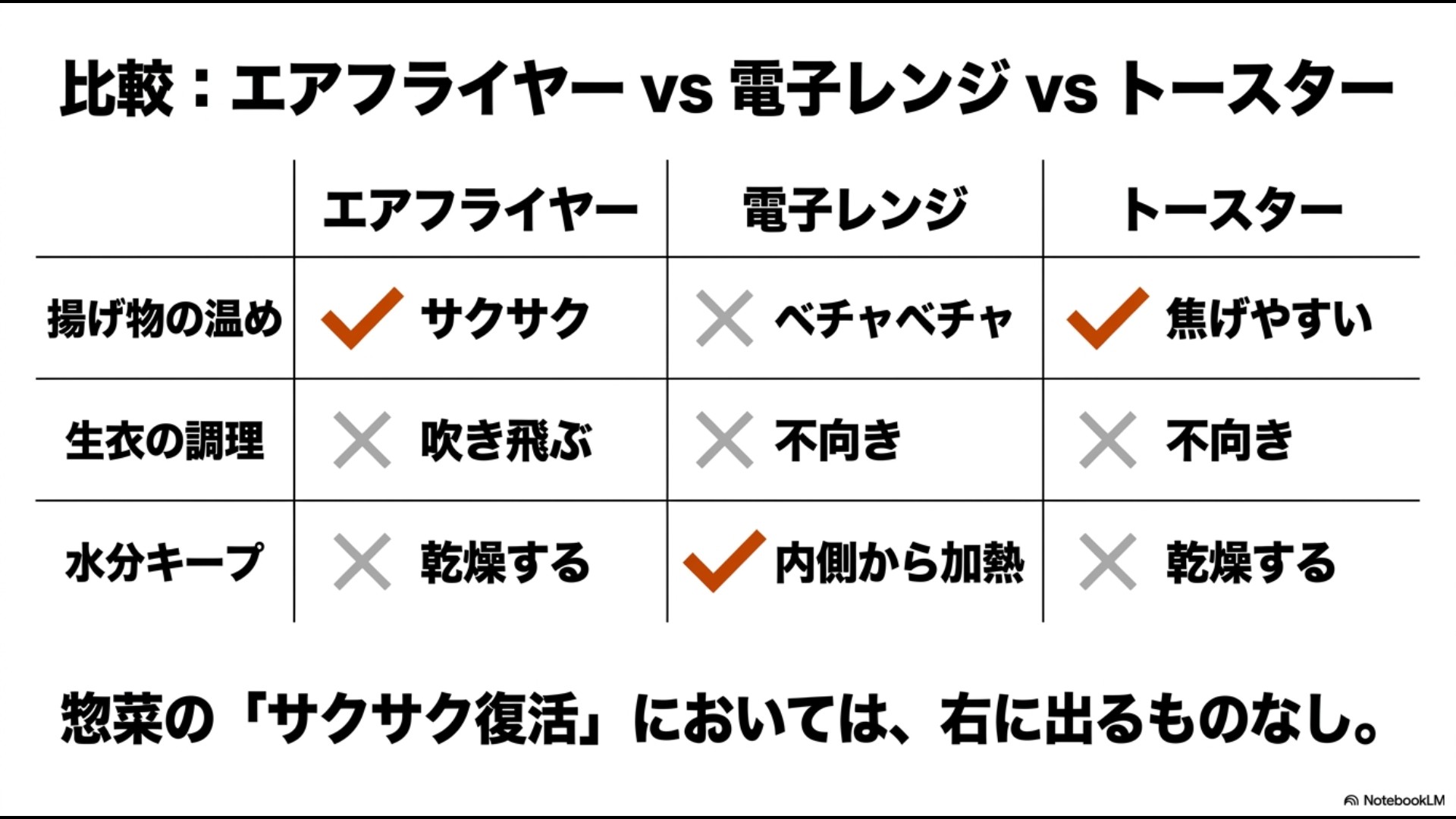 揚げ物の温め、生衣の調理、水分キープの3項目で、エアフライヤー、電子レンジ、トースターの仕上がりの違いや得意不得意を比較したスライド表。