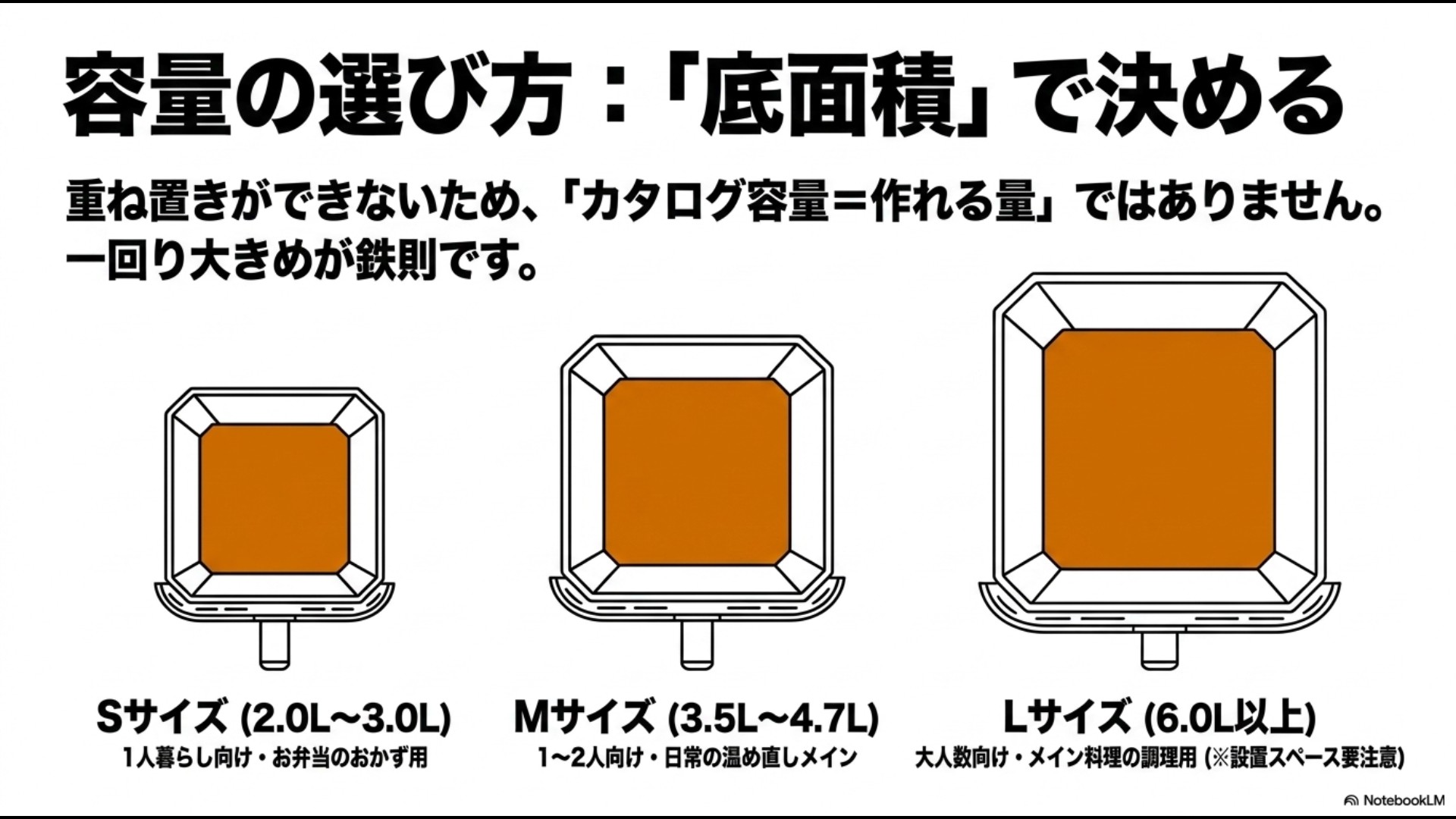 重ね置きができないため底面積が重要となる、Sサイズ(1人暮らし)、Mサイズ(1から2人向け)、Lサイズ(大人数向け)の容量の選び方を解説したスライド。