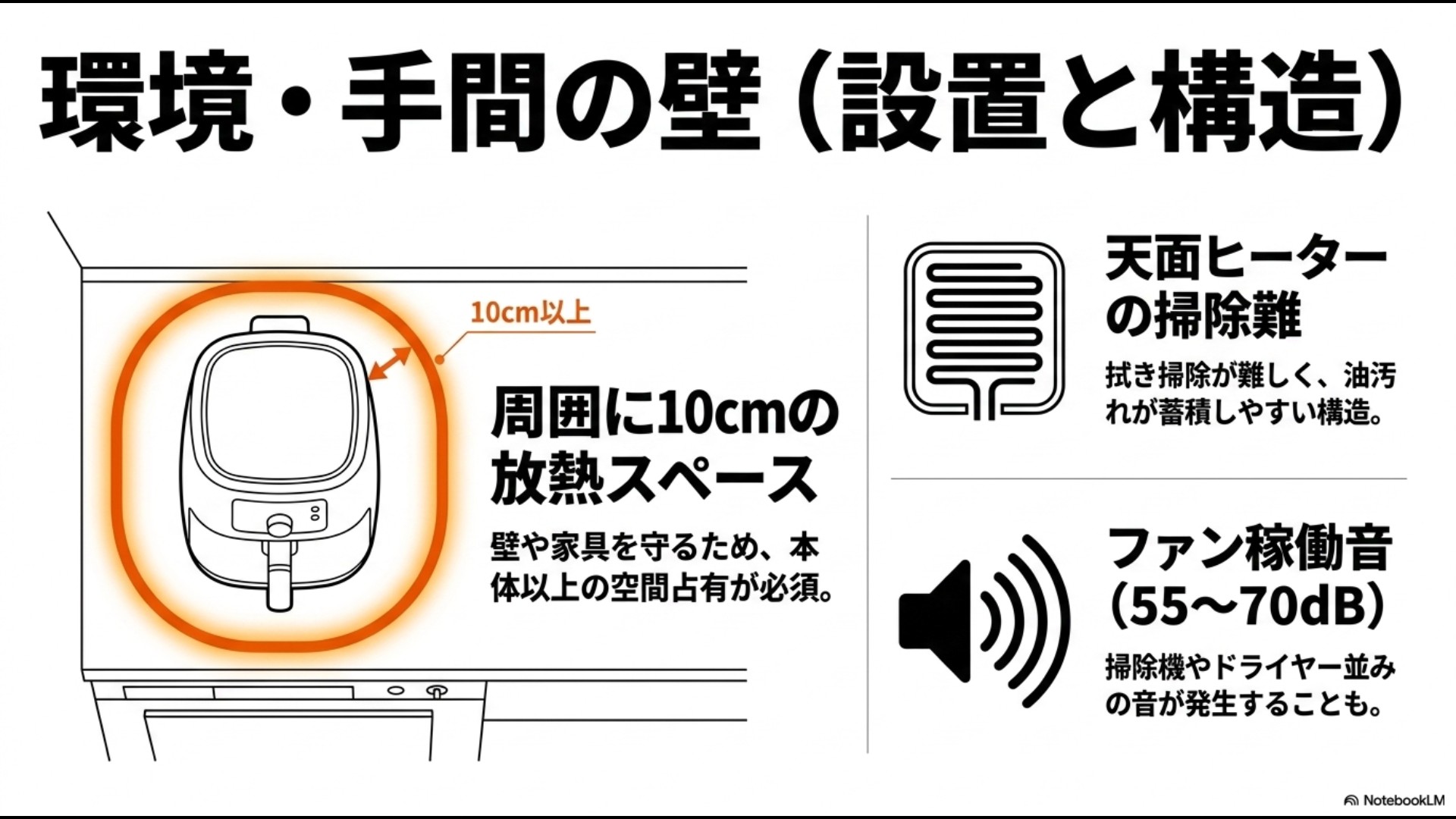 周囲10cm以上の放熱スペースの必要性、丸洗いできない天面ヒーターの掃除難、55から70デシベルに達するファン稼働音という環境・手間の壁を解説したスライド。