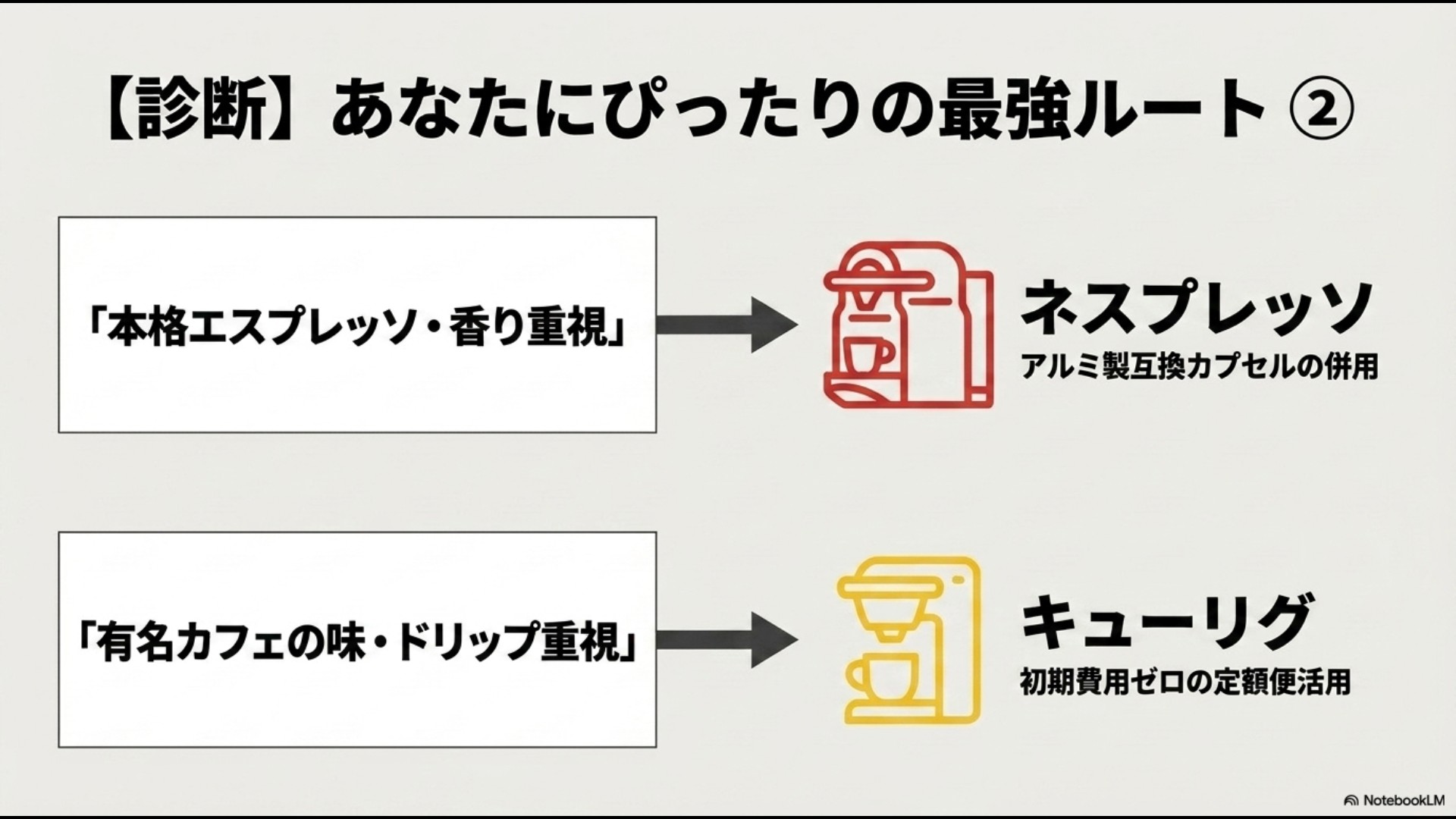 本格エスプレッソ・香り重視のネスプレッソと、有名カフェの味・ドリップ重視のキューリグのルート診断。