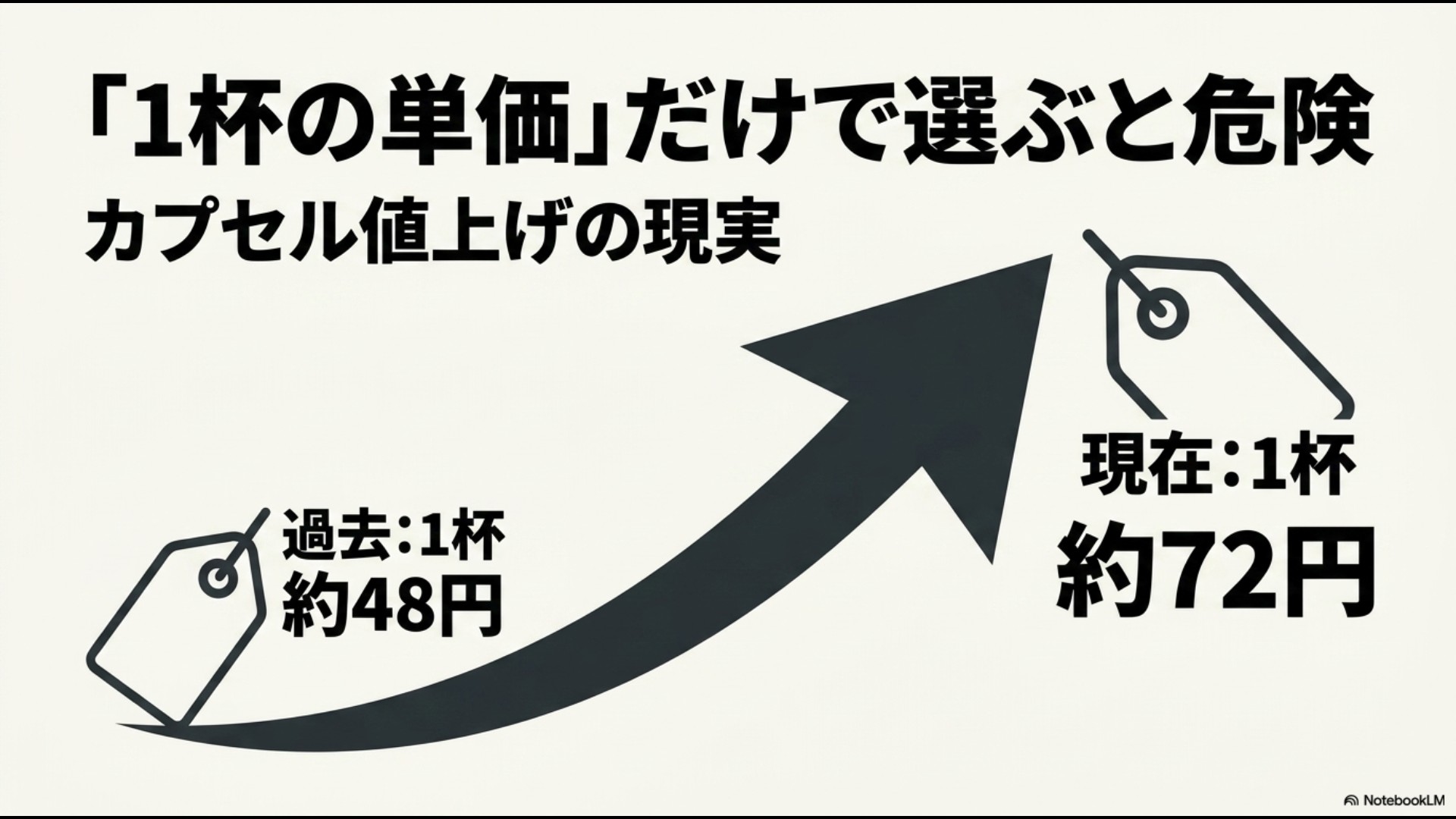 カプセルの値上げの現実を説明するイラスト。過去の1杯約48円から現在の1杯約72円への推移を示している。