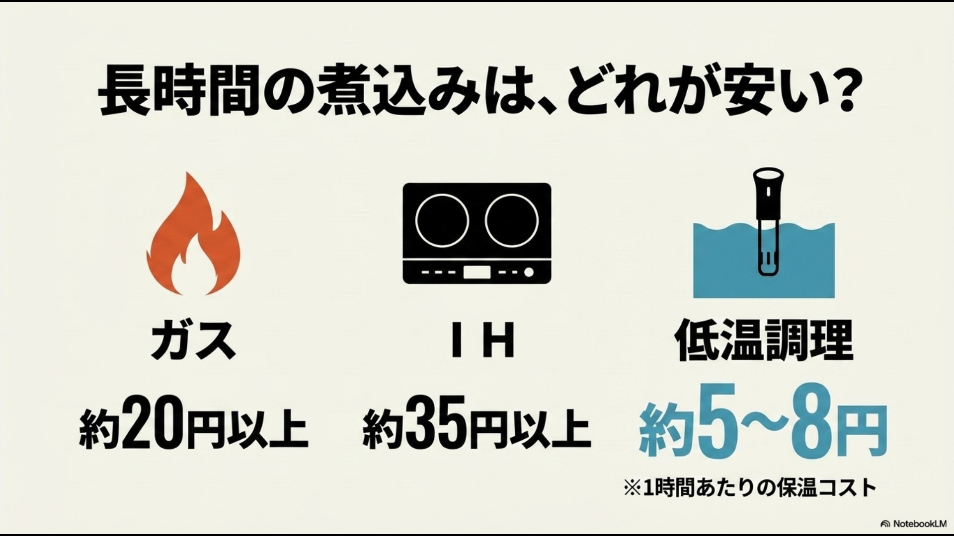 ガス(約20円以上)、IH(約35円以上)、低温調理(約5〜8円)の1時間あたりの保温コストを比較したスライド画像