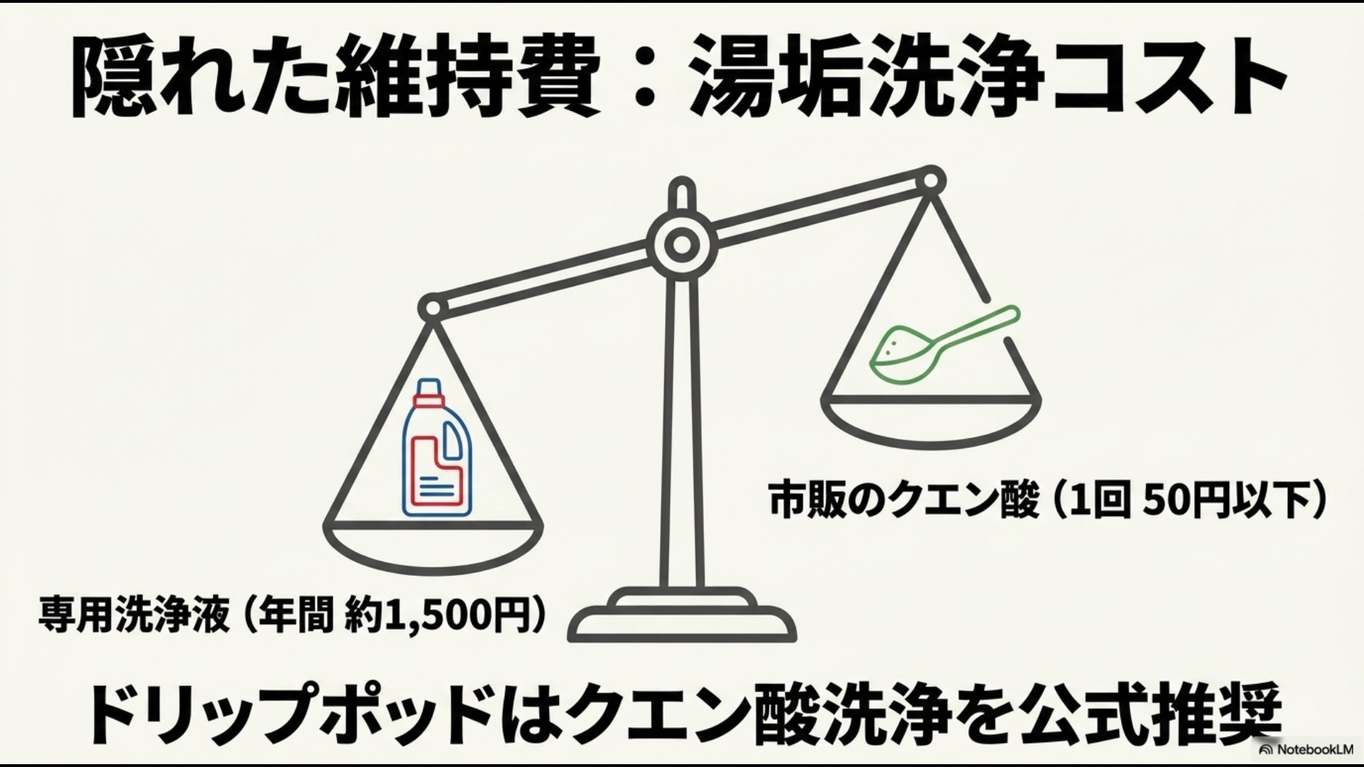 マシンの隠れた維持費である湯垢洗浄コストの比較。専用洗浄液が年間約1500円に対し、ドリップポッド公式推奨の市販クエン酸なら1回50円以下に抑えられることを示すイラスト。