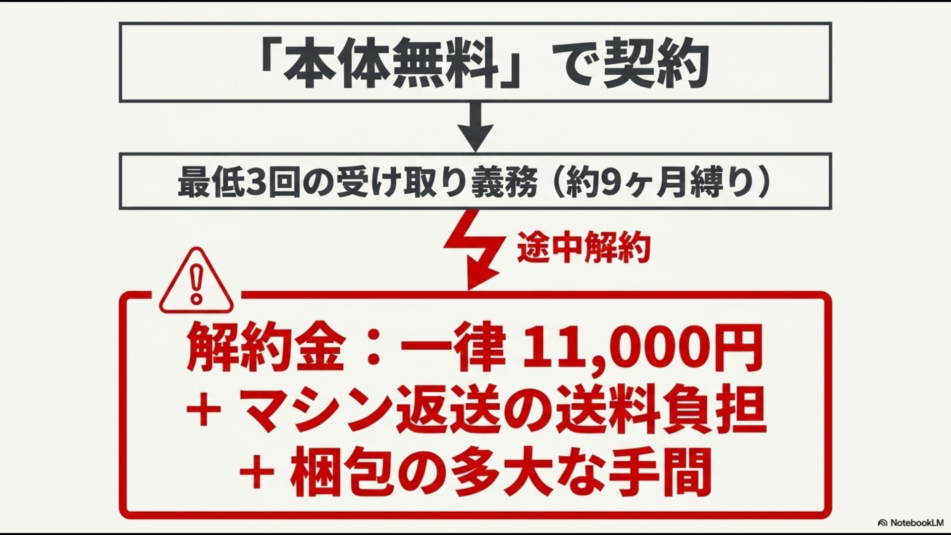 本体無料レンタル契約における途中解約のリスク説明。最低3回の受け取り義務や一律11,000円の解約金、返送の手間について警告している。