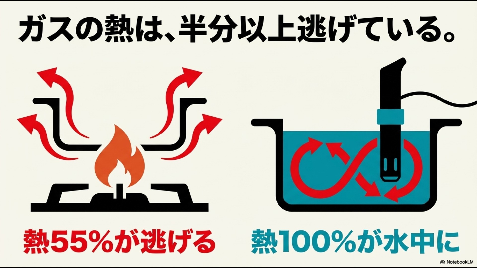 ガスの熱は55%が逃げ、低温調理器は熱100%が水中に伝わることを示すイラストスライド画像