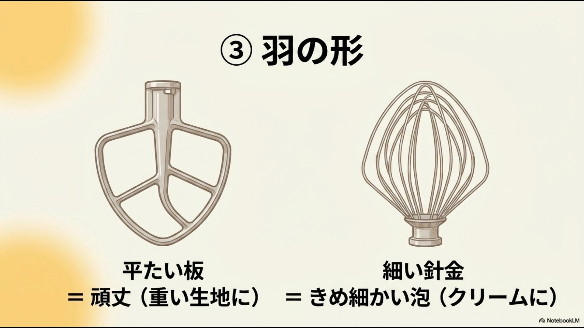 平たい板の羽(頑丈・重い生地用)と細い針金の羽(きめ細かい泡・クリーム用)の特徴を比較したイラストスライド