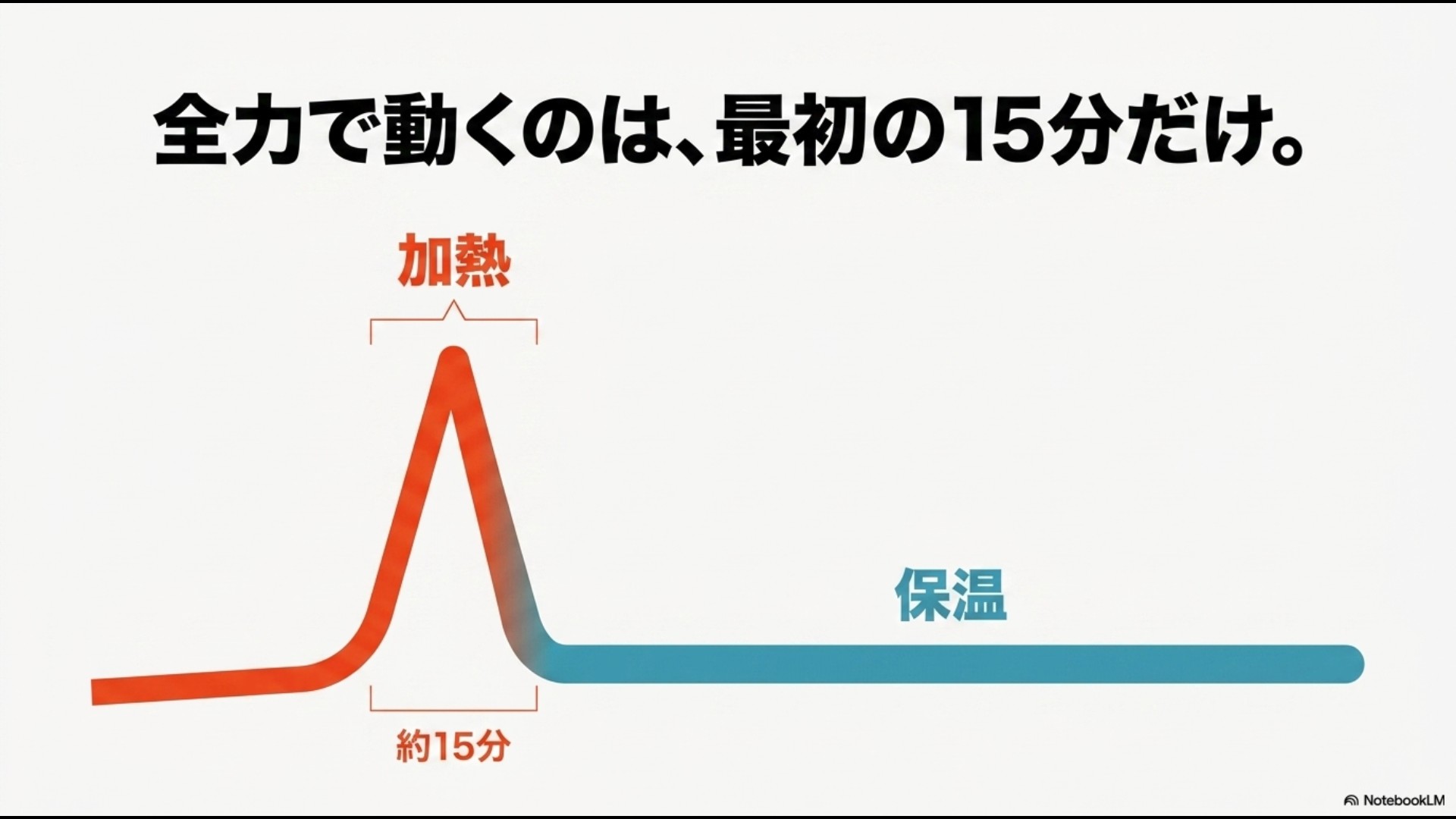 加熱約15分、その後に保温フェーズへ移行することを示す「全力で動くのは、最初の15分だけ。」のスライド画像