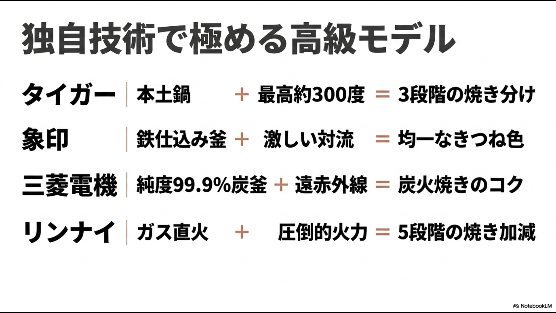 タイガーの本土鍋、象印の鉄仕込み釜、三菱電機の純度99.9%炭釜、リンナイのガス直火の加熱技術やおこげの特徴をまとめた比較スライド。