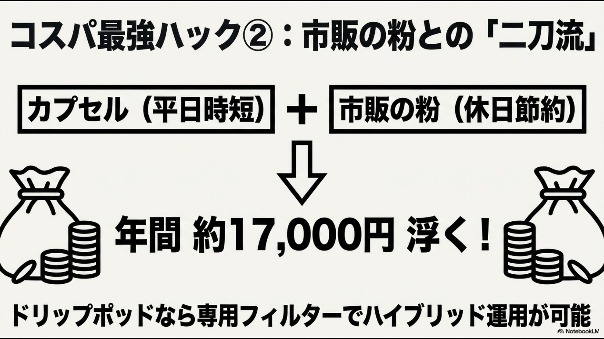 • 平日時短のカプセルと休日節約の市販の粉を組み合わせた二刀流運用の提案。ドリップポッドなら年間約17,000円浮くことを示すイラスト。