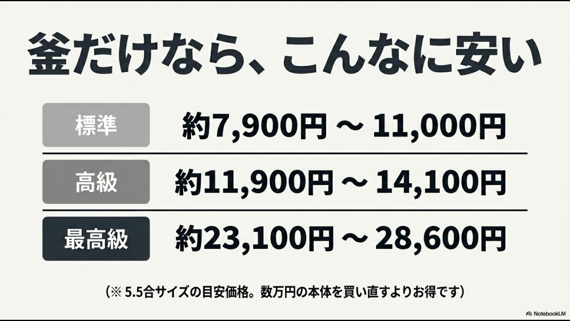 「釜だけなら、こんなに安い 標準 約7,900円〜11,000円 高級 11,900円〜14,100円 最高級 23,100円〜28,600円 (※5.5合サイズの目安価格。数万円の本体を買い直すよりお得です)」というテキスト