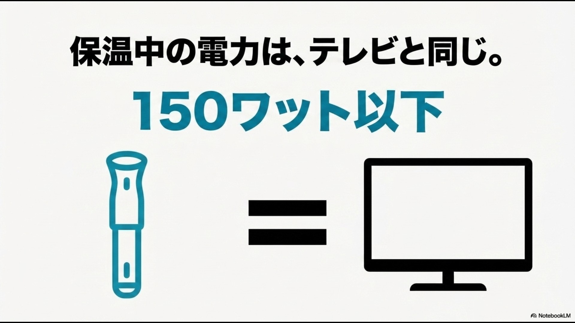 保温中の電力は150ワット以下でテレビと同じくらい省エネであることを示すスライド画像