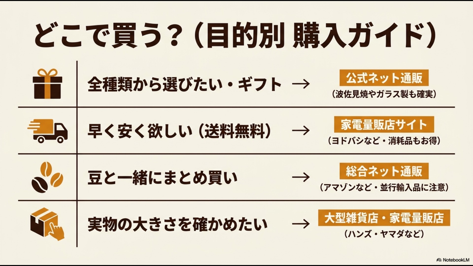 メリタのドリッパーをどこで買うか迷っている人向けの目的別購入ガイドスライド。公式ネット通販、家電量販店サイト、総合ネット通販、大型雑貨店それぞれの特徴がまとめられています。