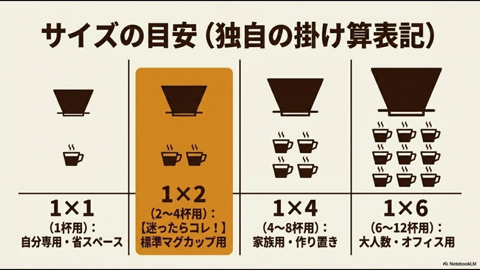メリタのドリッパーのサイズ目安をまとめたスライド。1x1は1杯用、1x2は2から4杯用で迷ったらコレ、1x4は4から8杯用、1x6は6から12杯用と記載されています。