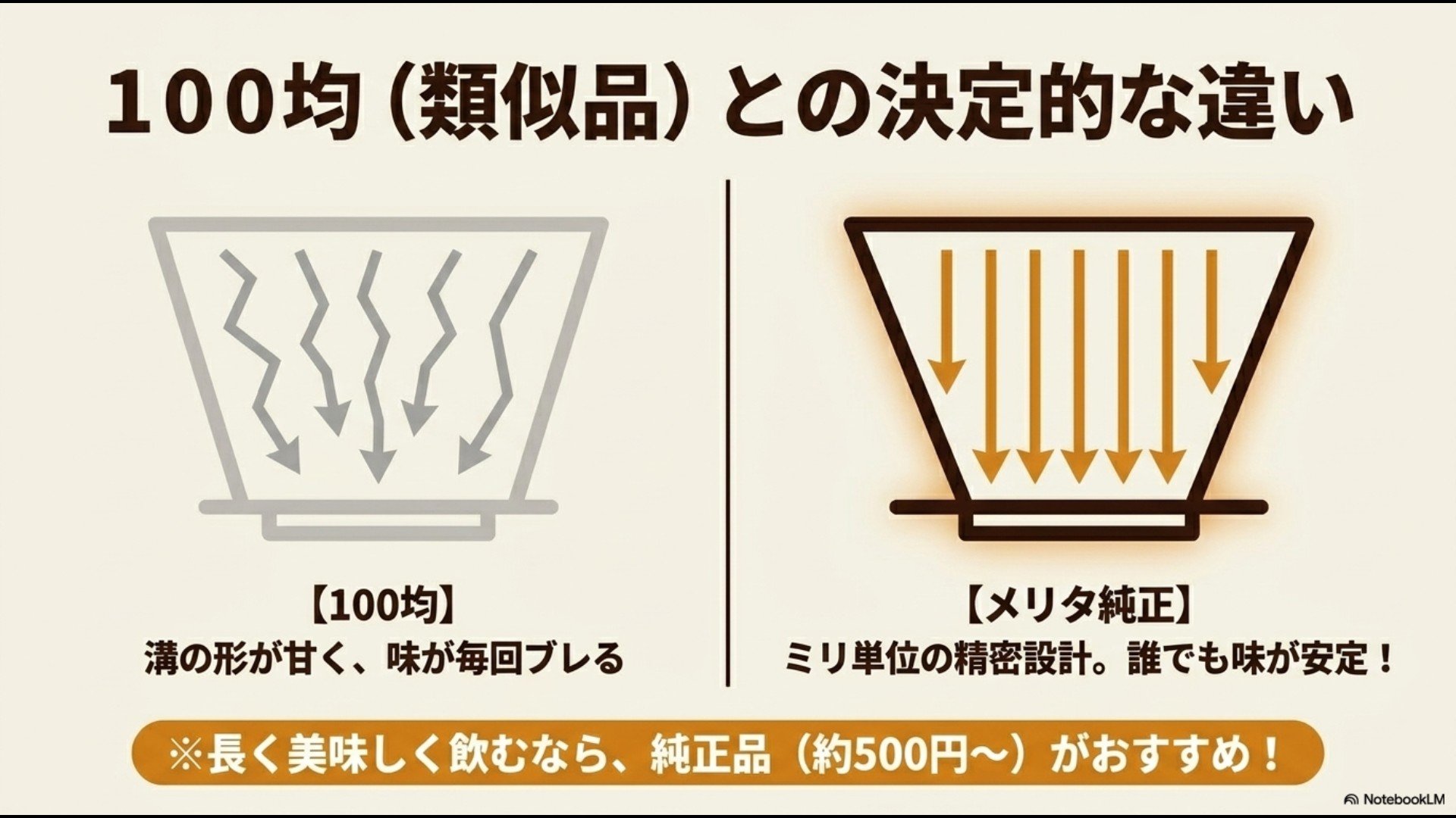 100均の類似品とメリタ純正品の構造の違いを説明するスライド。100均は溝の形が甘く味がブレるのに対し、メリタ純正はミリ単位の精密設計で味が安定することを示しています。