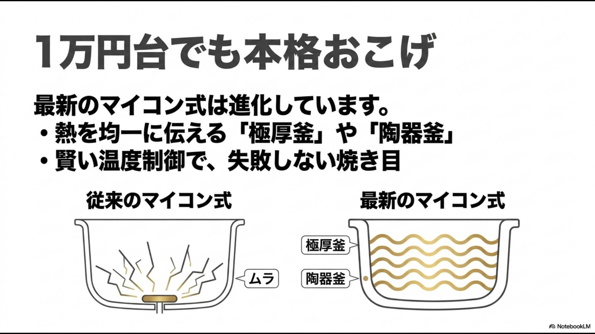 従来のマイコン式の熱ムラと、極厚釜や陶器釜・賢い温度制御に進化した最新のマイコン式を比較した図解スライド。