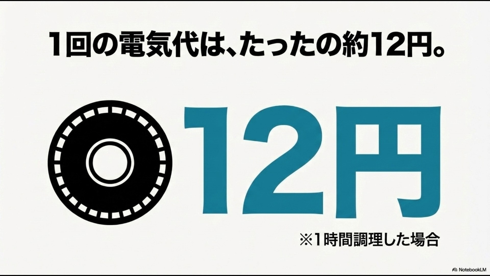 12円の文字とコインのイラストが描かれた、1時間調理した場合の電気代を示すスライド画像