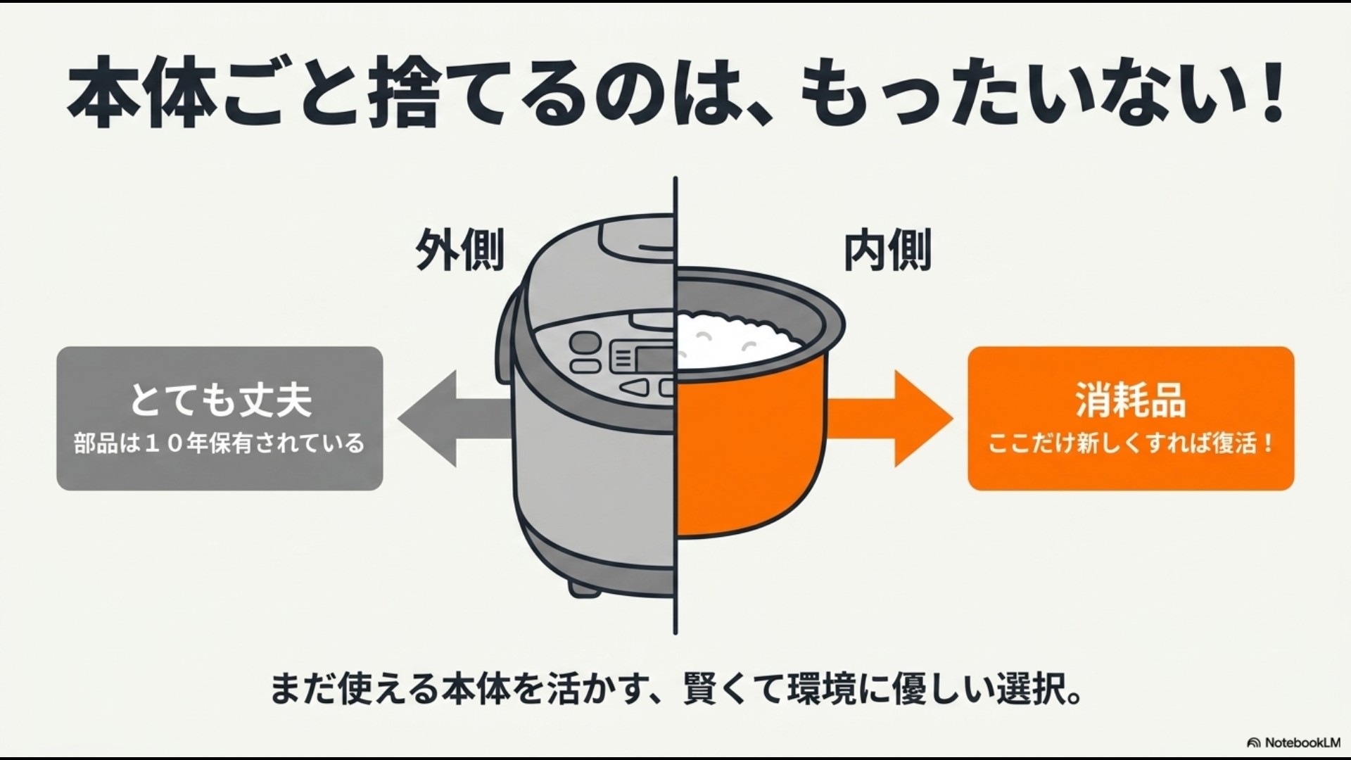 炊飯器の構造イラストと、「本体ごと捨てるのは、もったいない! とても丈夫 部品は10年保有されている 外側・内側は消耗品、ここだけ新しくすれば復活!」というテキスト