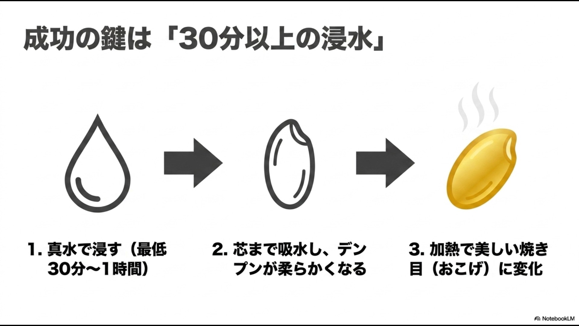 真水で最低30分から1時間浸すことで芯まで吸水し、デンプンが柔らかくなって加熱時に美しいおこげに変化するメカニズムを説明したスライド。