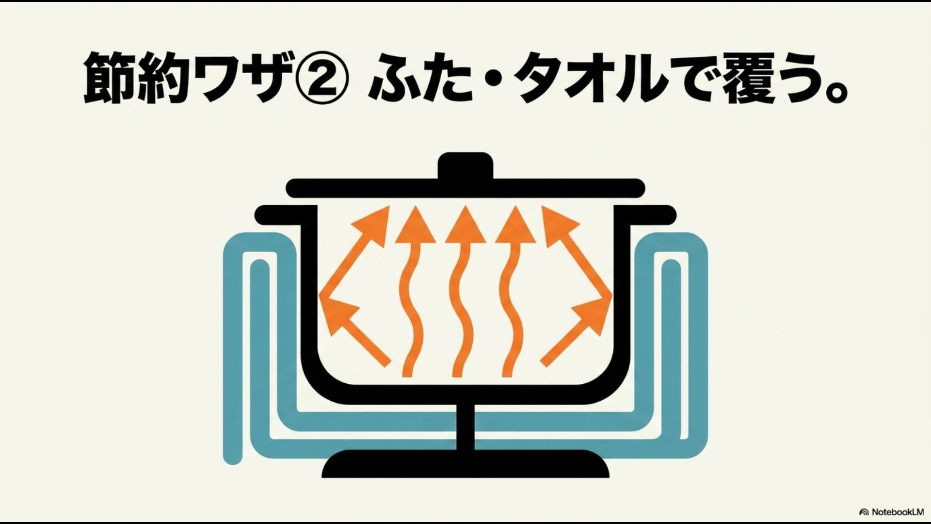 鍋から出る熱を閉じ込めるイラストが描かれた「節約ワザ②ふた・タオルで覆う。」のスライド画像