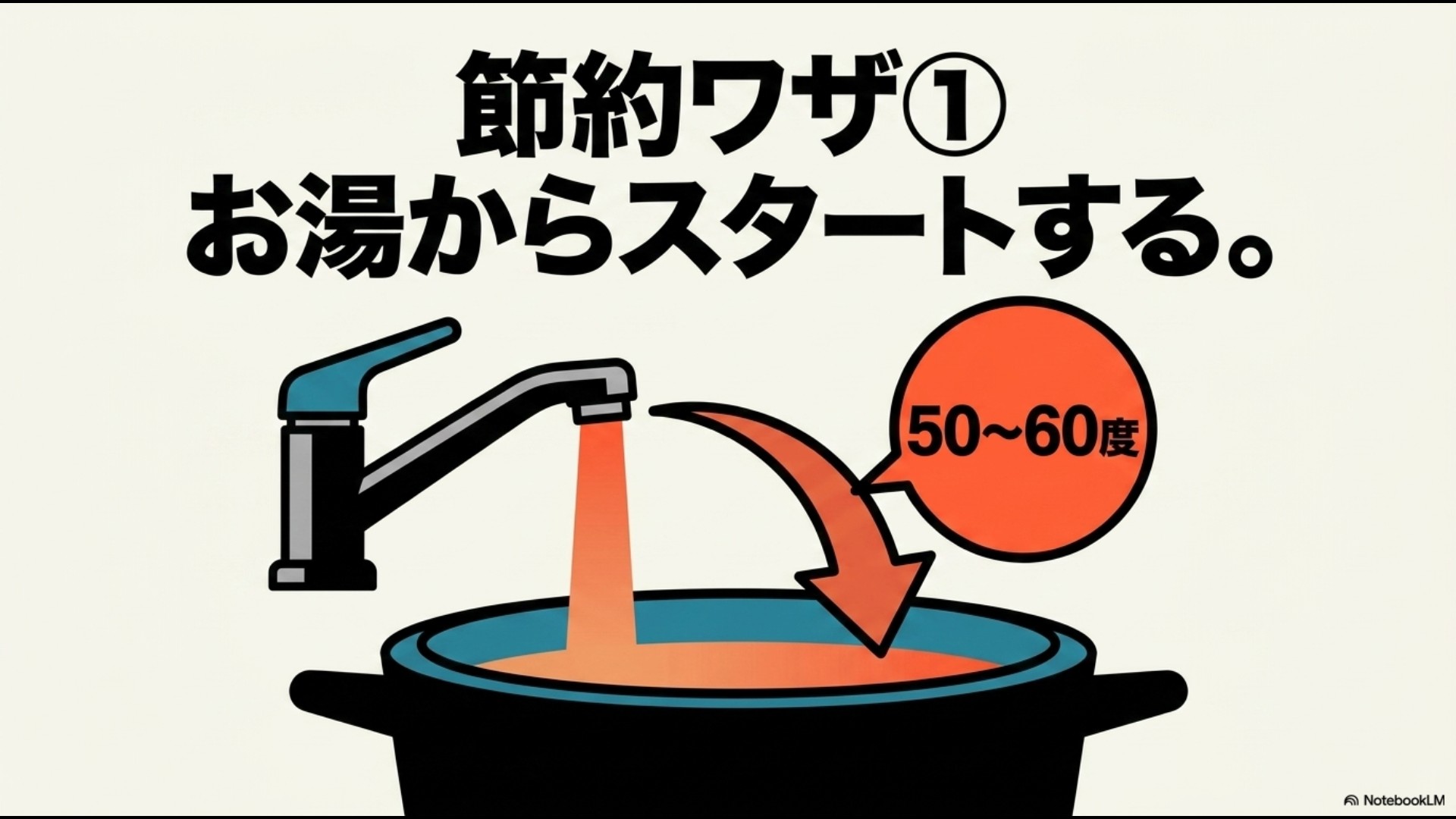 蛇口から鍋へ50〜60度のお湯を注ぐイラストが描かれた「節約ワザ①お湯からスタートする。」のスライド画像