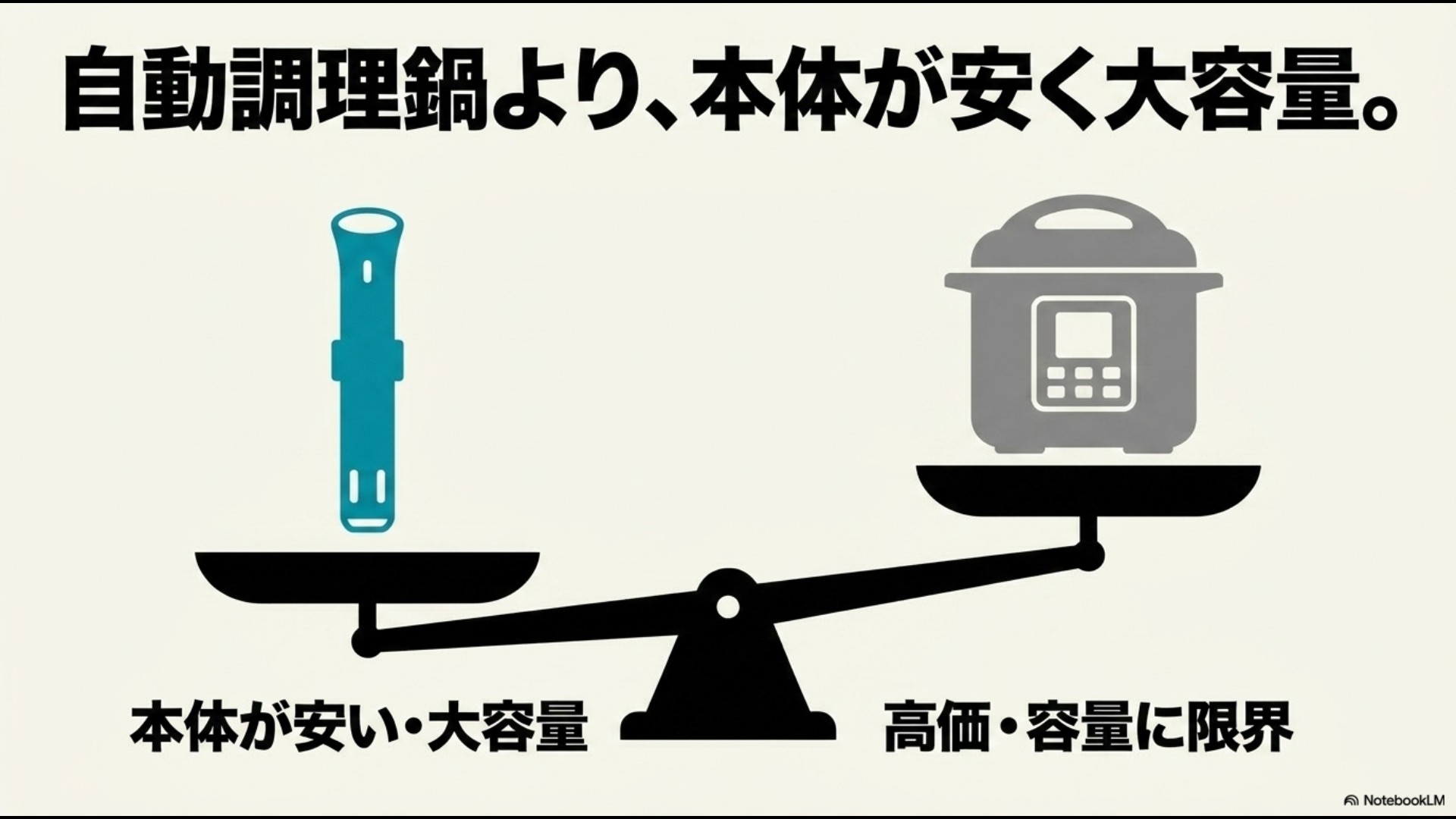 天秤のイラストで低温調理器(本体が安い・大容量)と自動調理鍋(高価・容量に限界)を比較しているスライド画像
