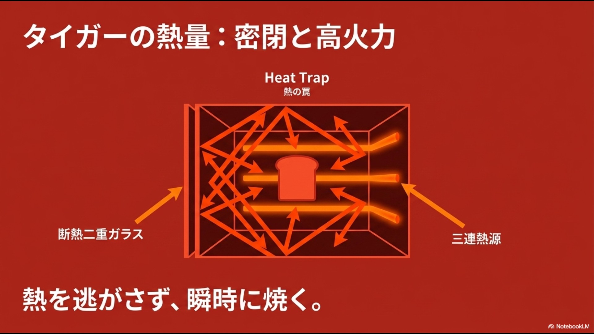 タイガーの熱量を説明するスライド。断熱二重ガラスと三連熱源により熱を逃がさず瞬時に焼く仕組みが、赤を基調とした庫内イラストで描かれている。