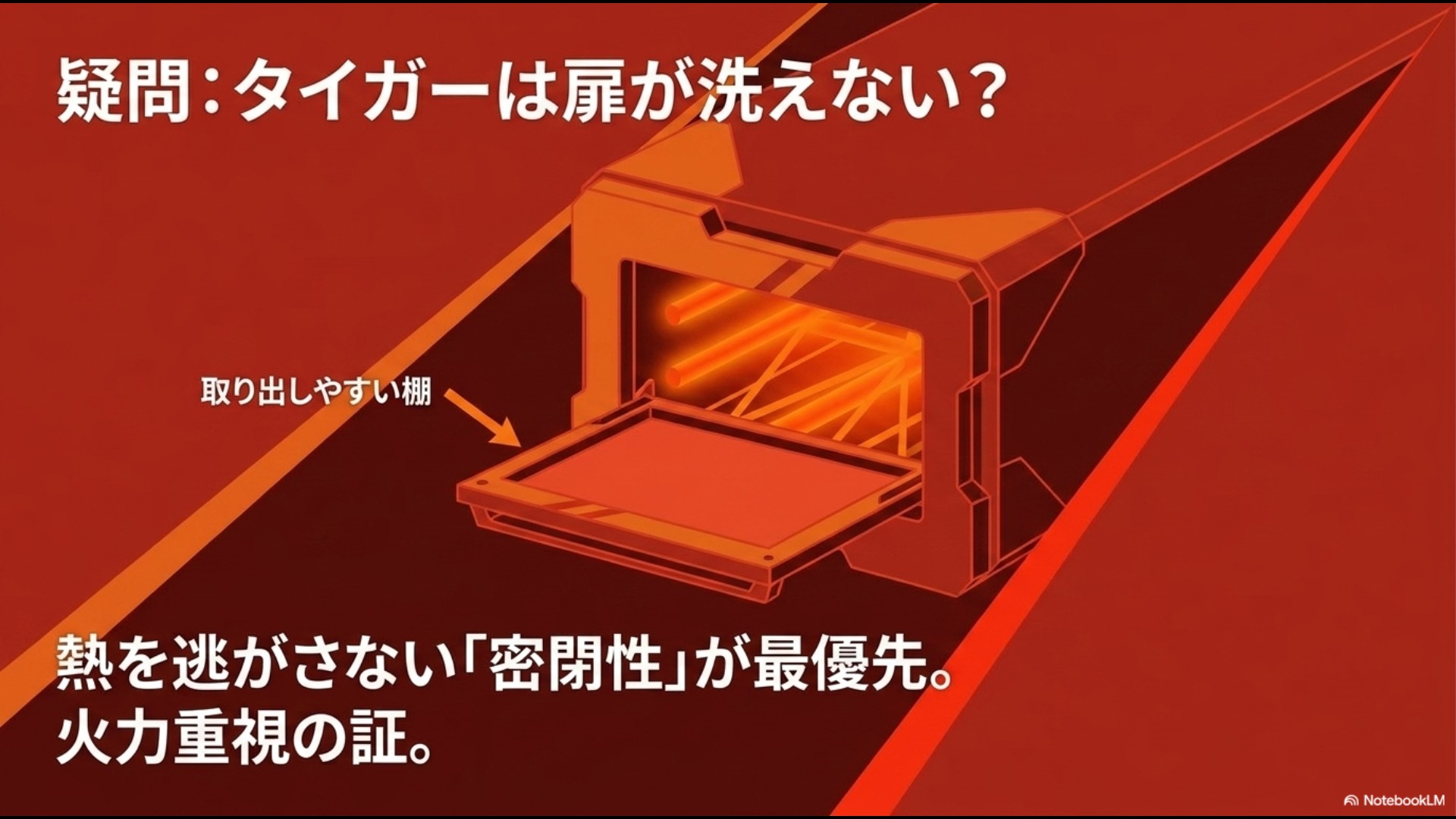 タイガーは扉が洗えない?という疑問に対するスライド。取り出しやすい棚の紹介と共に、熱を逃がさない密閉性が最優先であり火力重視の証であると説明している。