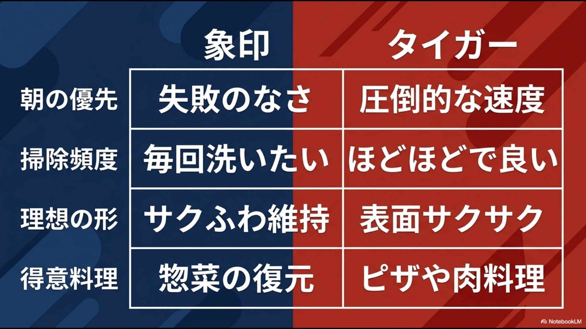 象印とタイガーの選択基準をマッピングした表。朝の優先(失敗のなさ/圧倒的な速度)、掃除頻度(毎回洗いたい/ほどほど)、理想の形、得意料理で両社を比較している。
